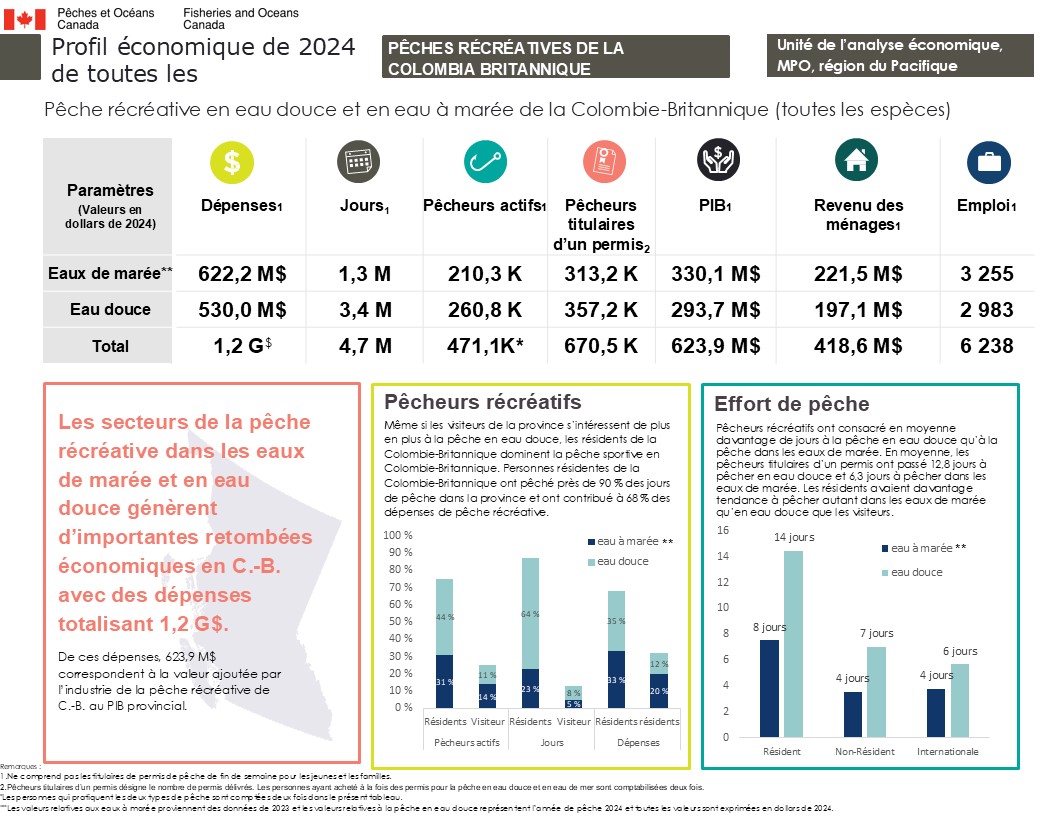 Profil économique de 2024 de toutes les pêches récréatives de la Colombie-Britannique