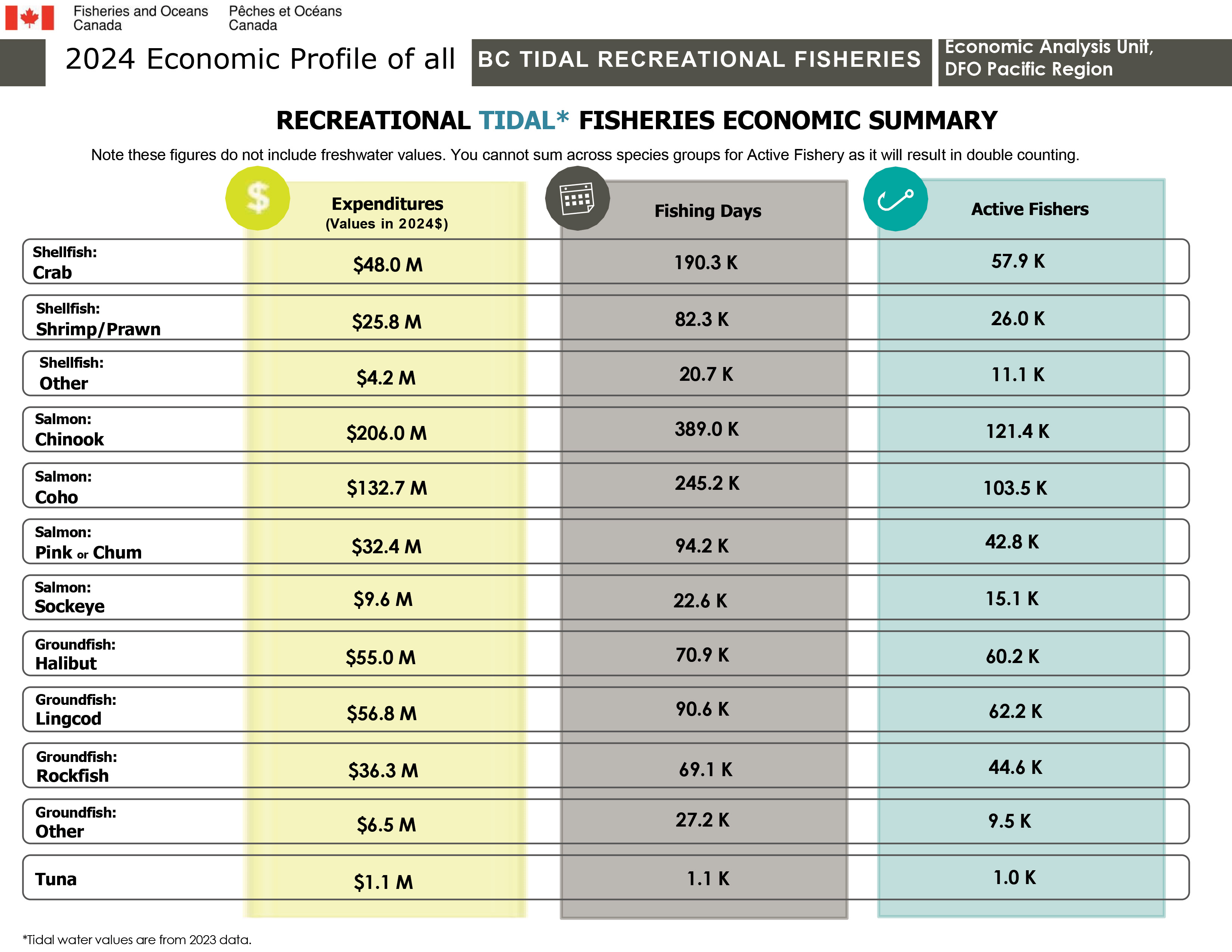 Recreational Tidal Fisheries Economic Summary