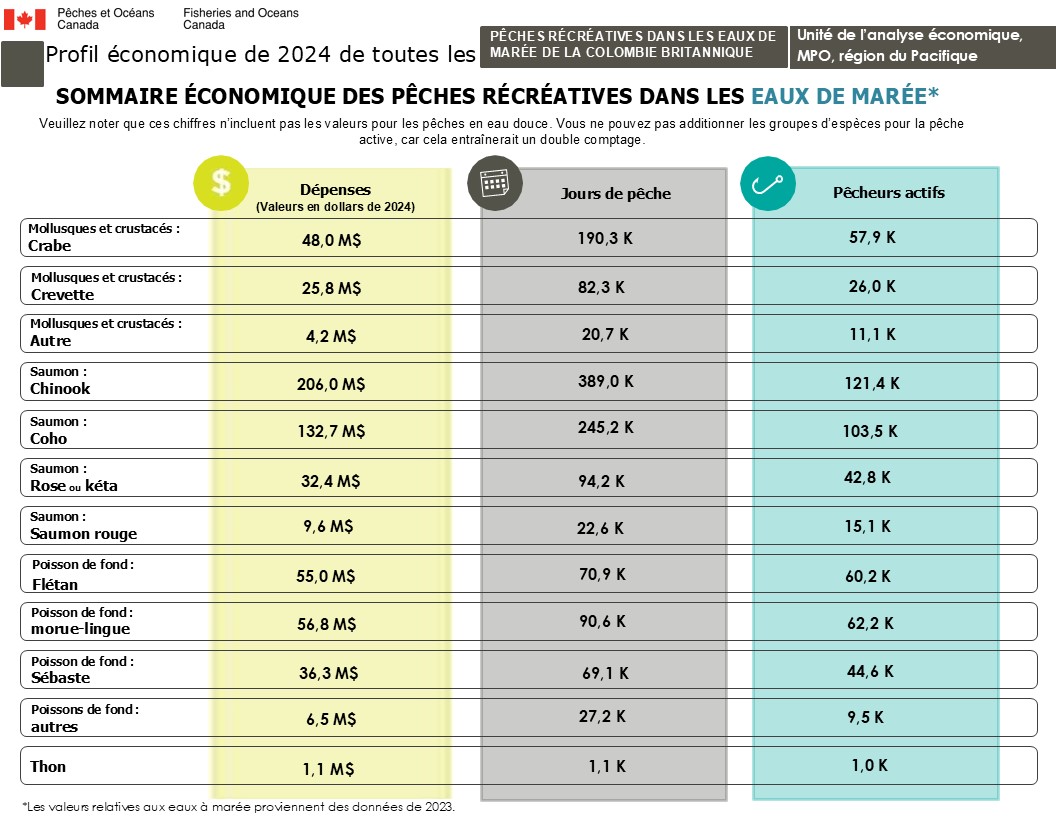 Profil économique de 2024 de toutes les pêches récréatives