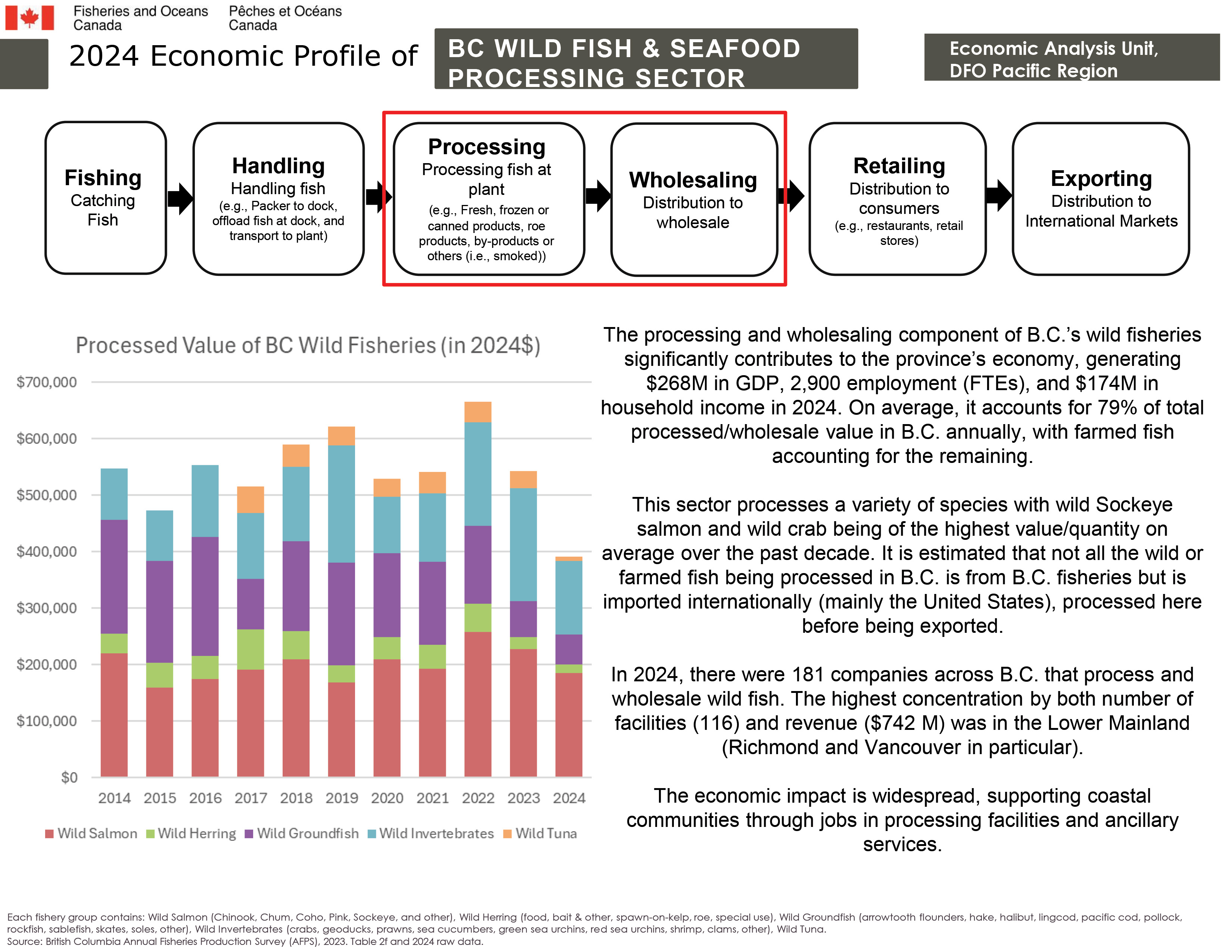 2024 Economic Profile of BC Wild Seafood and Fish Processing Sector
