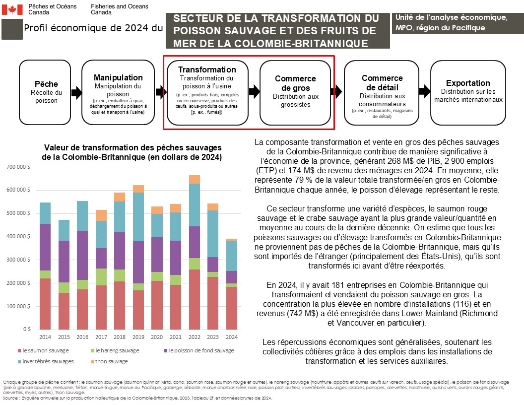 Profil économique de 2023 du secteur de la transformation des fruits de mer et du poisson sauvages de la Colombie-Britannique