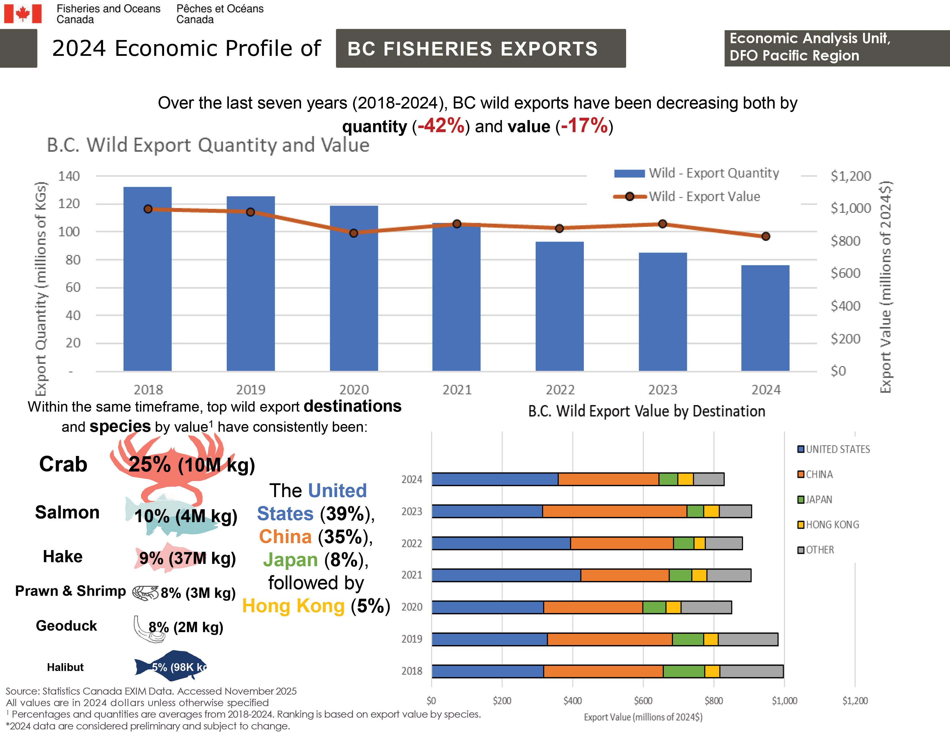 2024 Economic Profile of BC Fisheries Exports