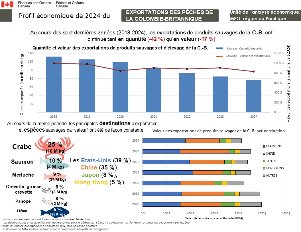 Profil économique de 2023 des exportations de produits sauvages de la Colombie-Britannique