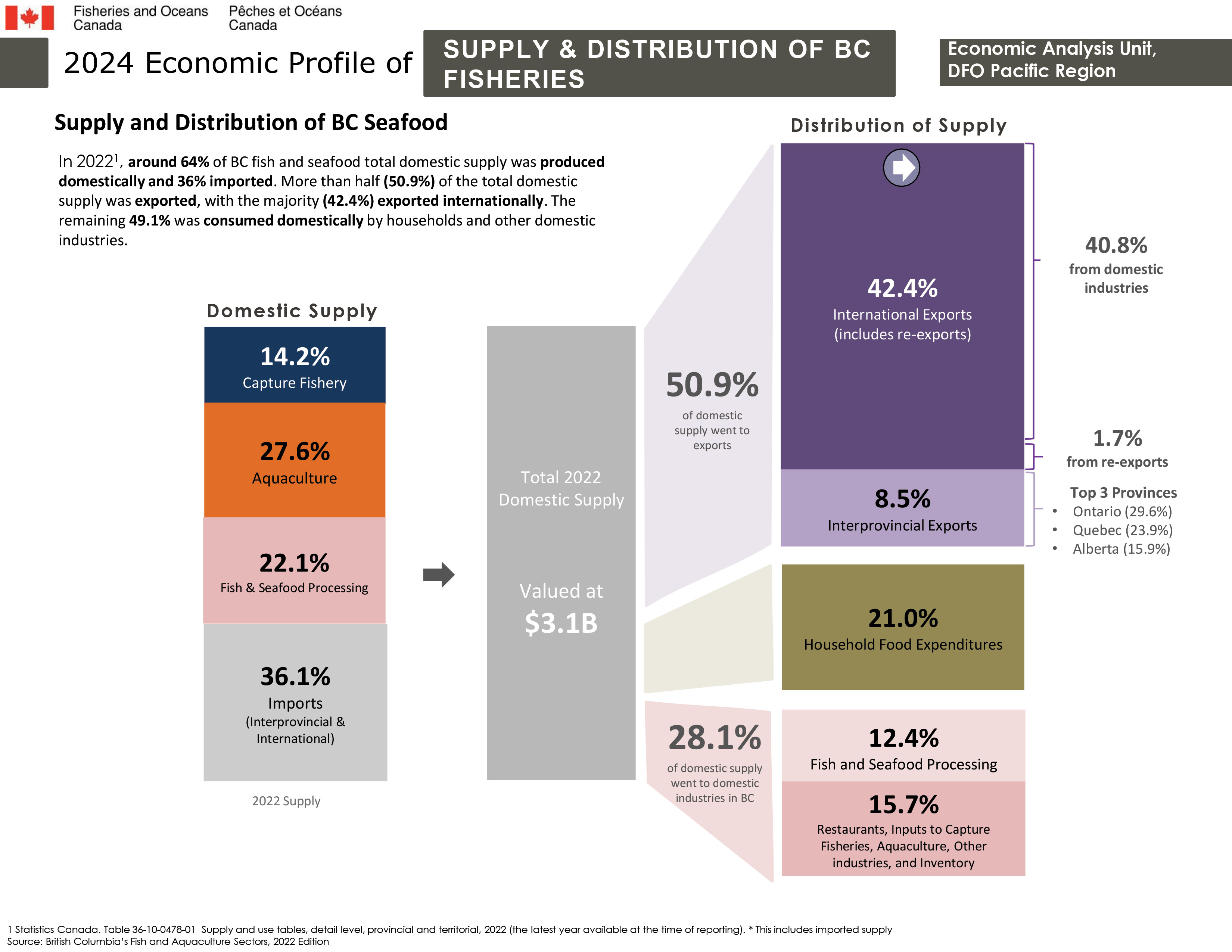 2024 Economic Profile of Supply and Distribution of BC Seafood