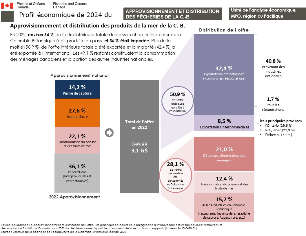 Profil économique de 2023 de toutes les pêches récréatives