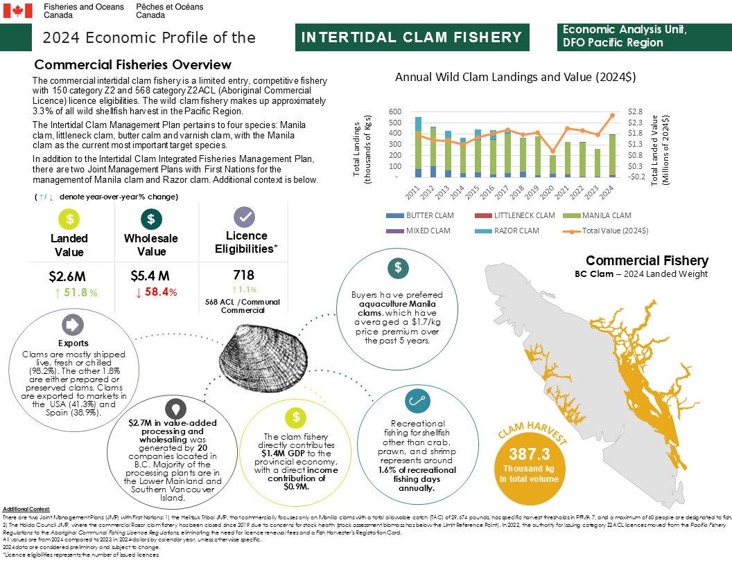 2024 Economic Profile of the Intertidal Clam Fishery