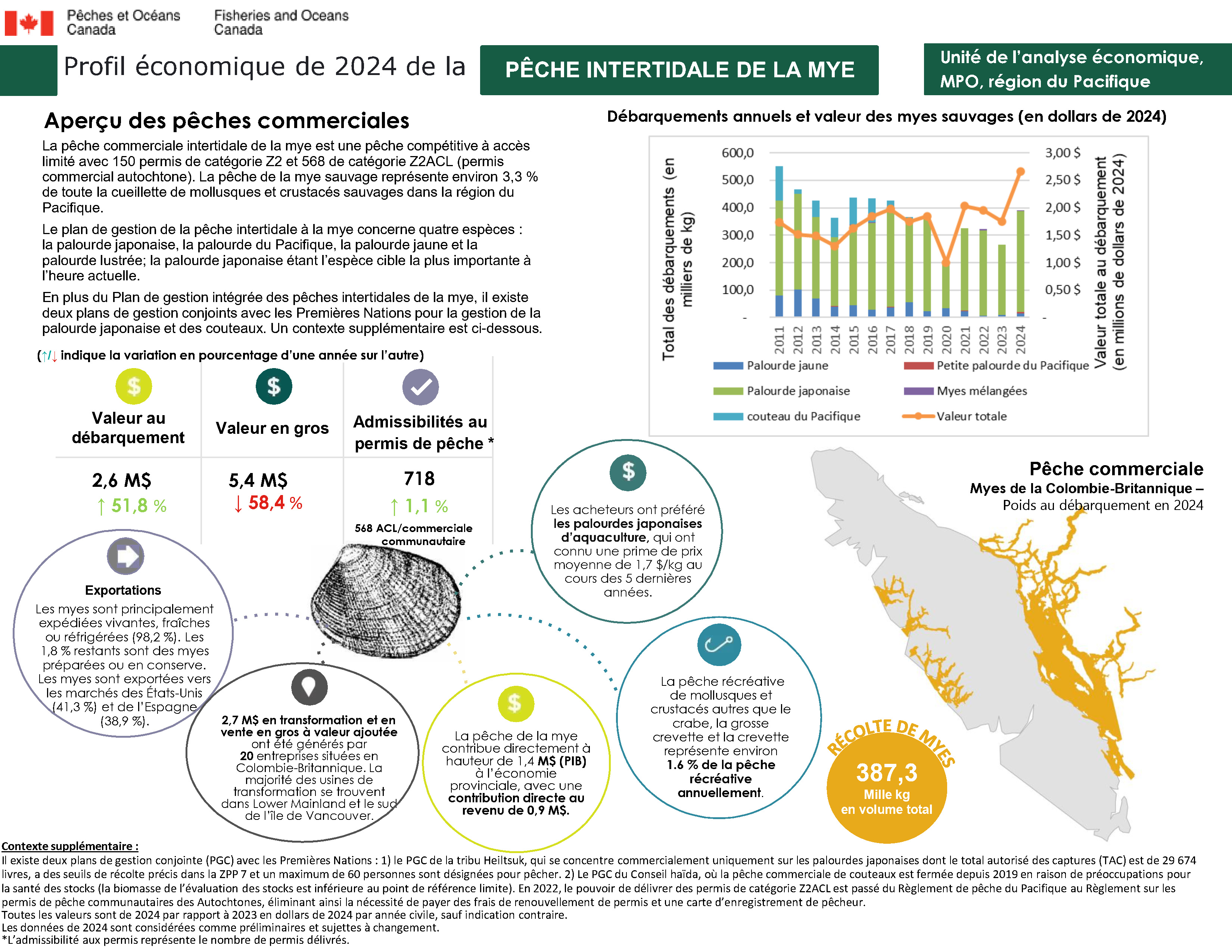 Profil économique de la pêche de la mye intertidale en 2024, aperçu des pêches commerciales