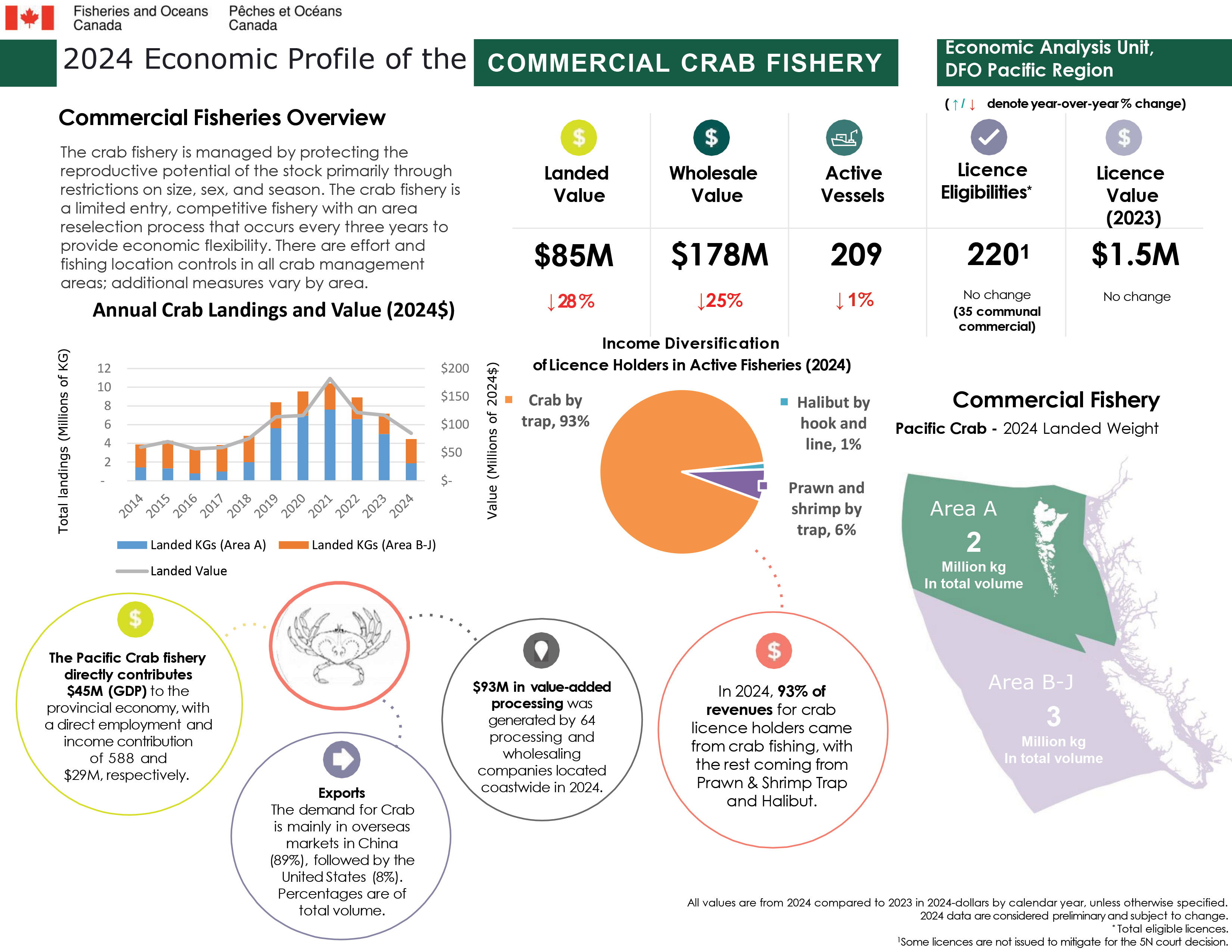 Commercial fisheries overview