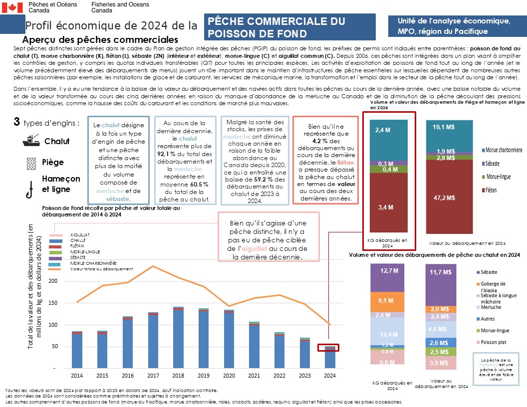 Profil économique de la pêche du poisson de fond en 2024, aperçu des pêches commerciales