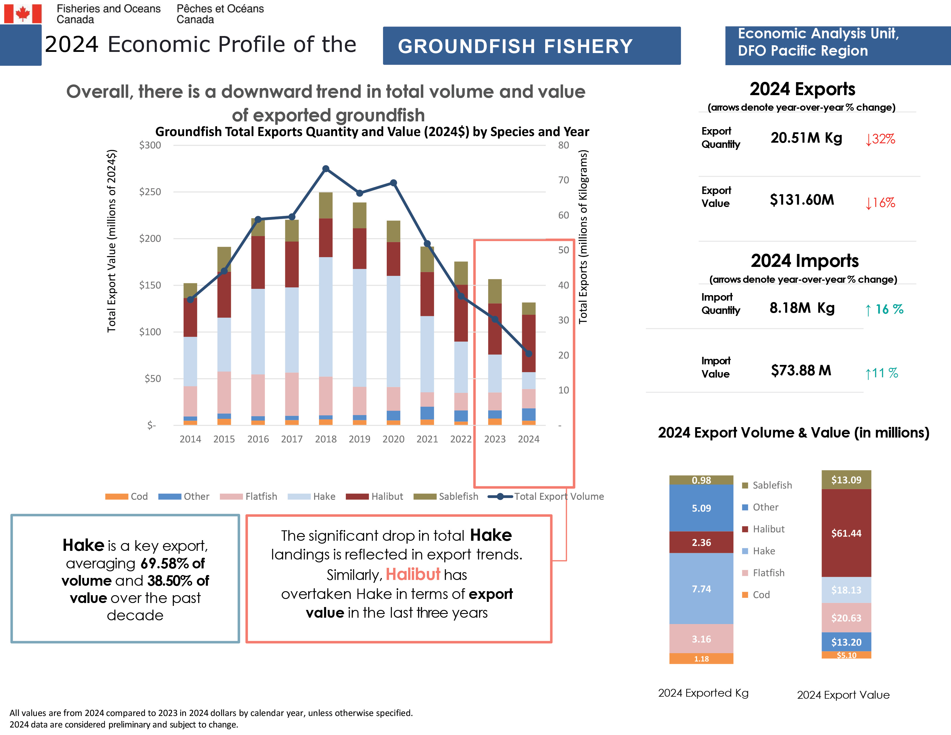 2024 Economic Profile of the Groundfish Fishery, Export overview