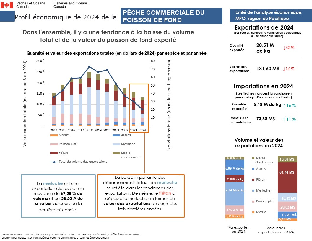 Profil économique de la pêche du poisson de fond en 2024, aperçu des exportations