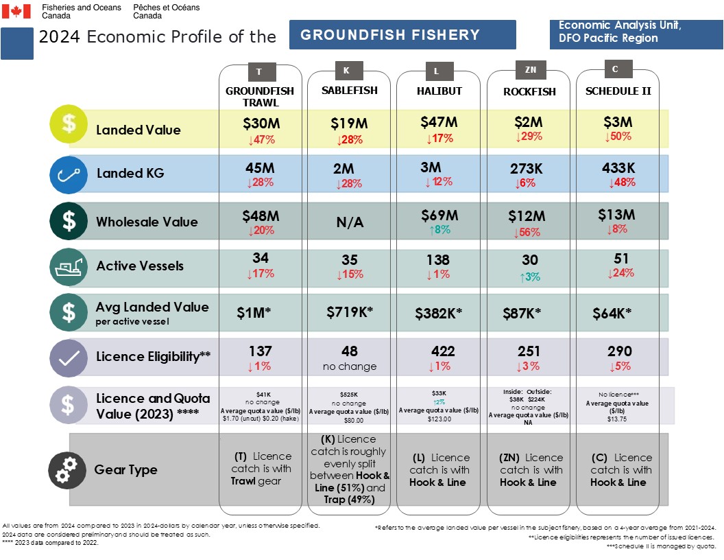 2024 Economic Profile of the Groundfish Fishery, Key metrics by fishery