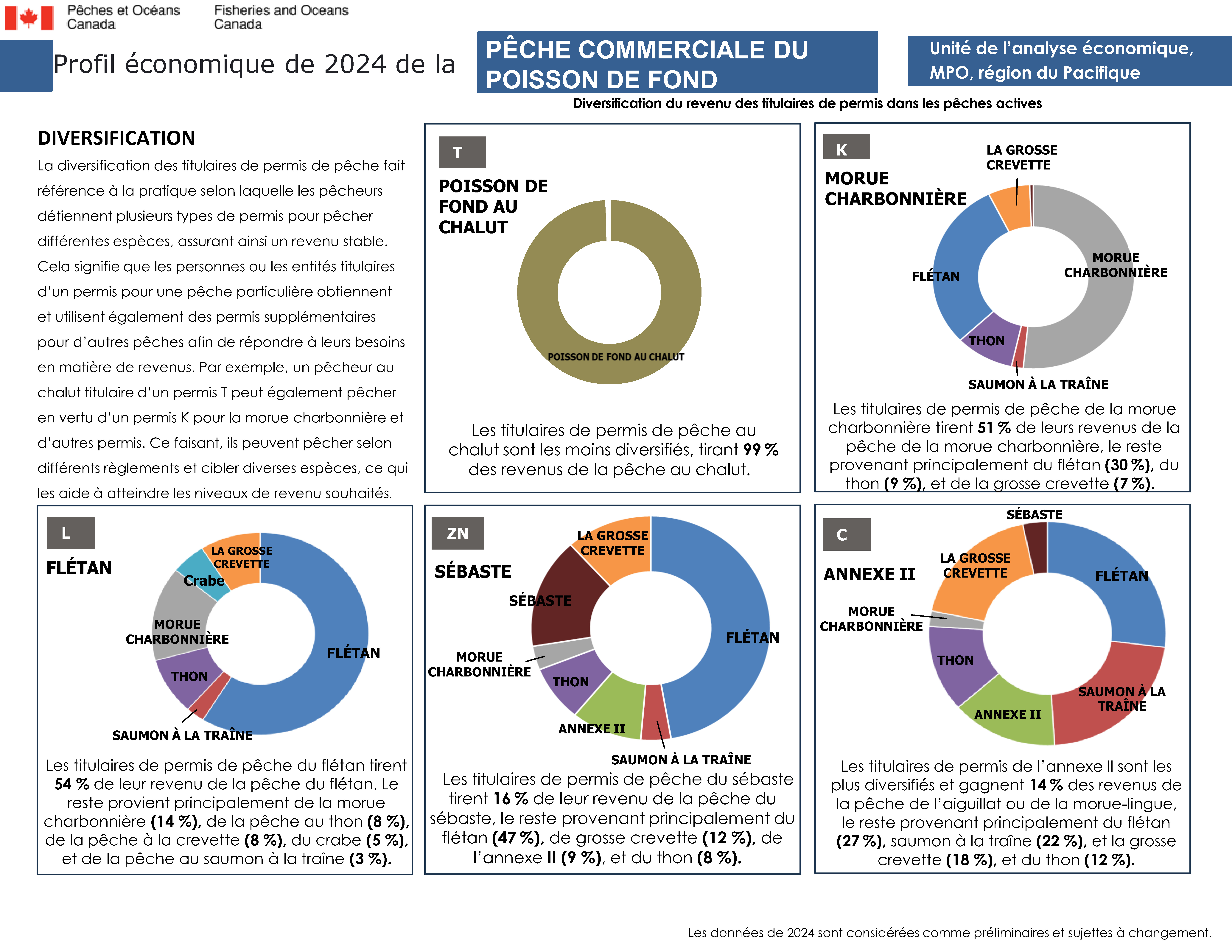 Profil économique de la pêche du poisson de fond en 2024, diversification