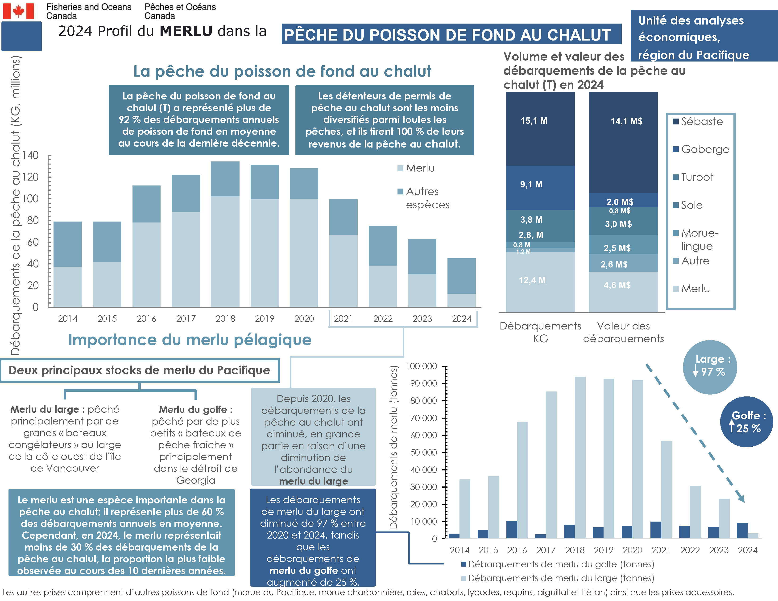 Profil économique de la pêche du poisson de fond en 2024, aperçu de la pêche récréative dans les eaux de marée