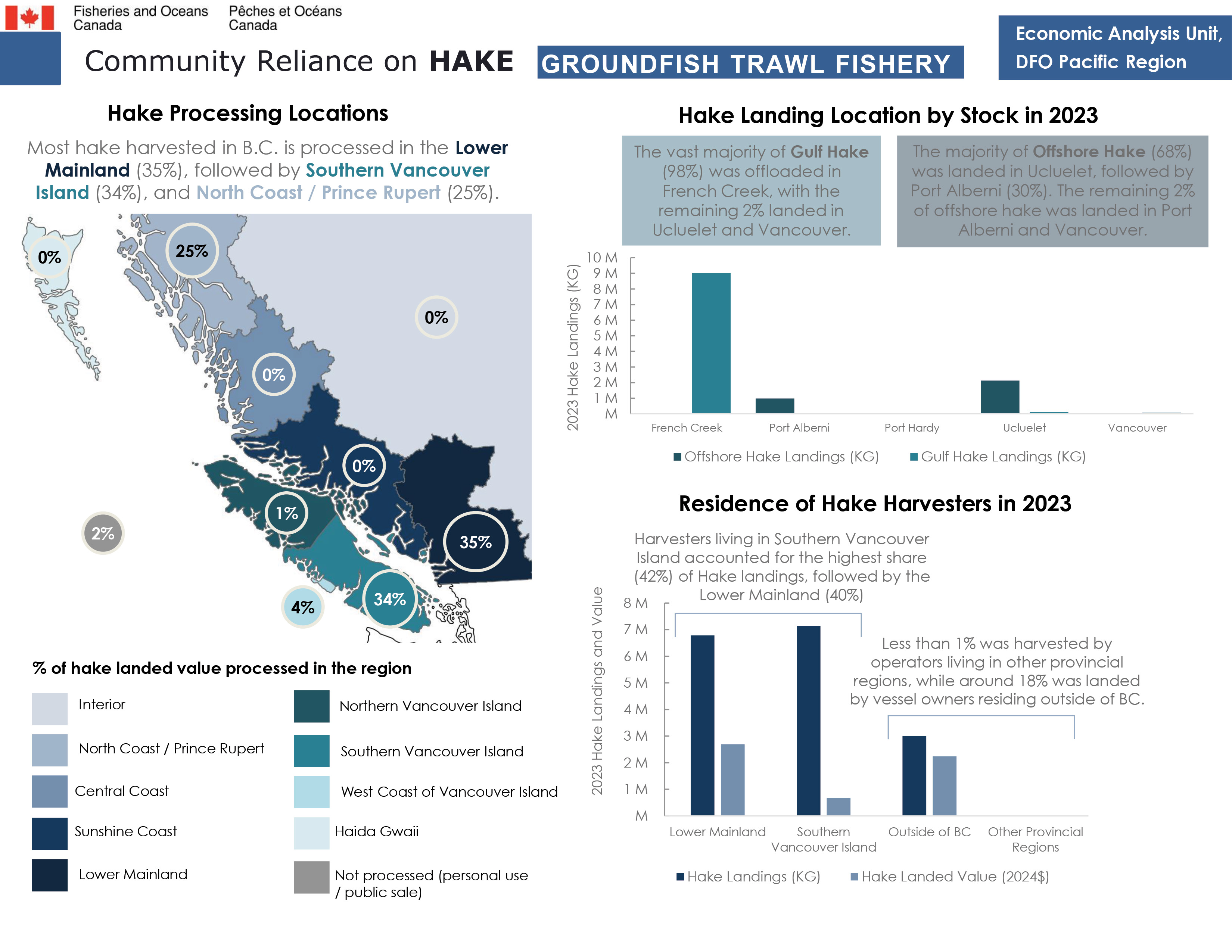 2024 Community Reliance on Hake Groundfish Trawl Fishery
