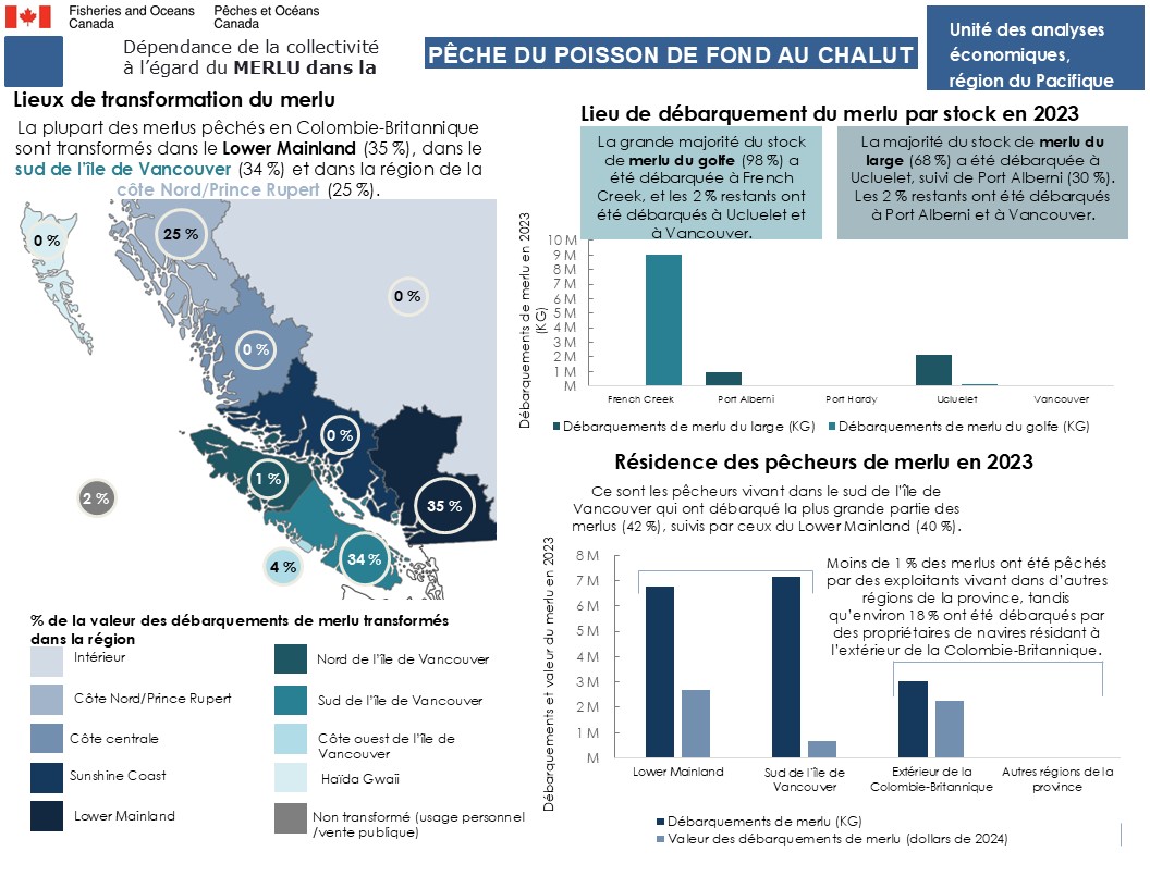 Profil économique de la pêche du poisson de fond en 2024, aperçu de la pêche récréative dans les eaux de marée