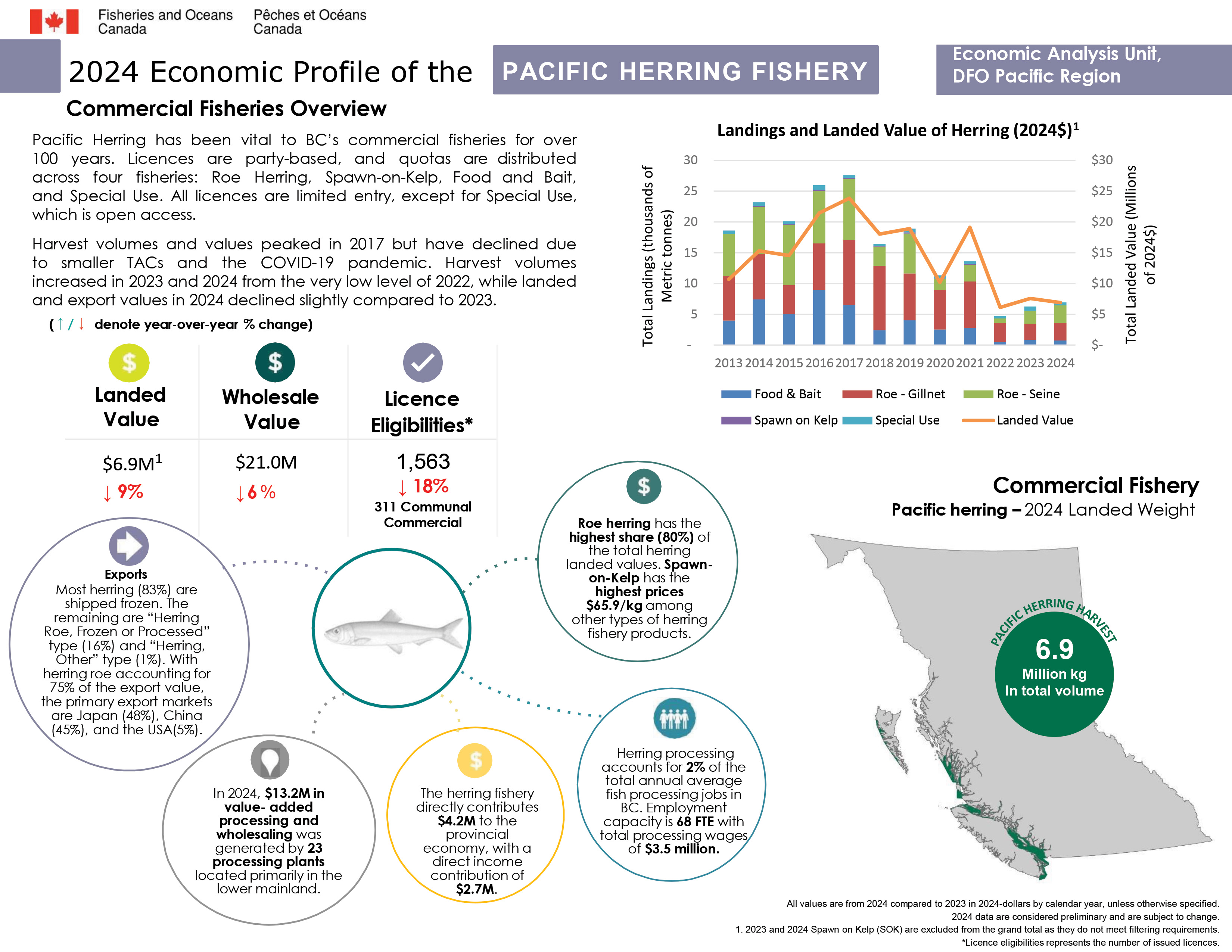 2024 Economic Profile of the Pacific Herring Fishery, commercial fisheries overview