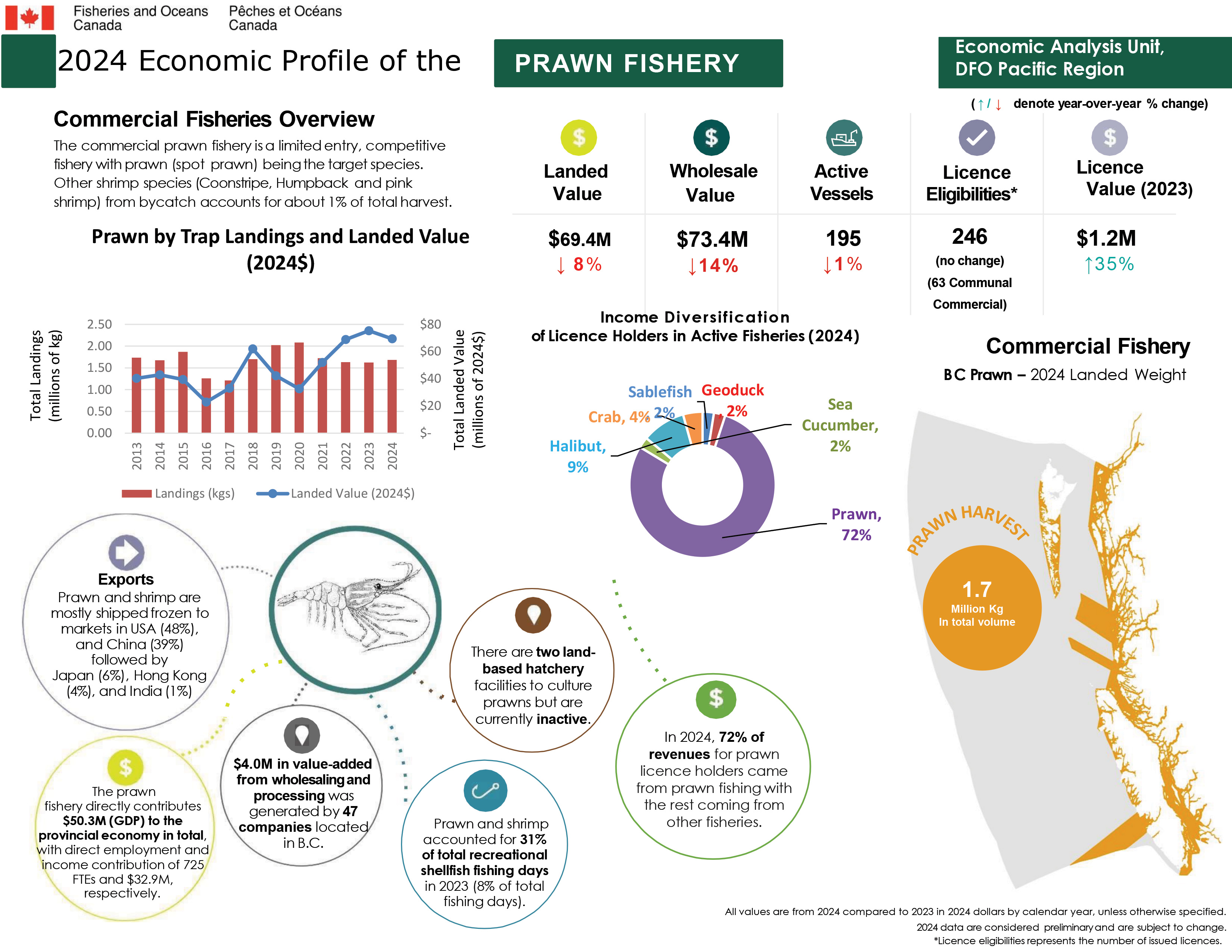 2024 Economic Profile of the Prawn fishery, commercial fisheries overview