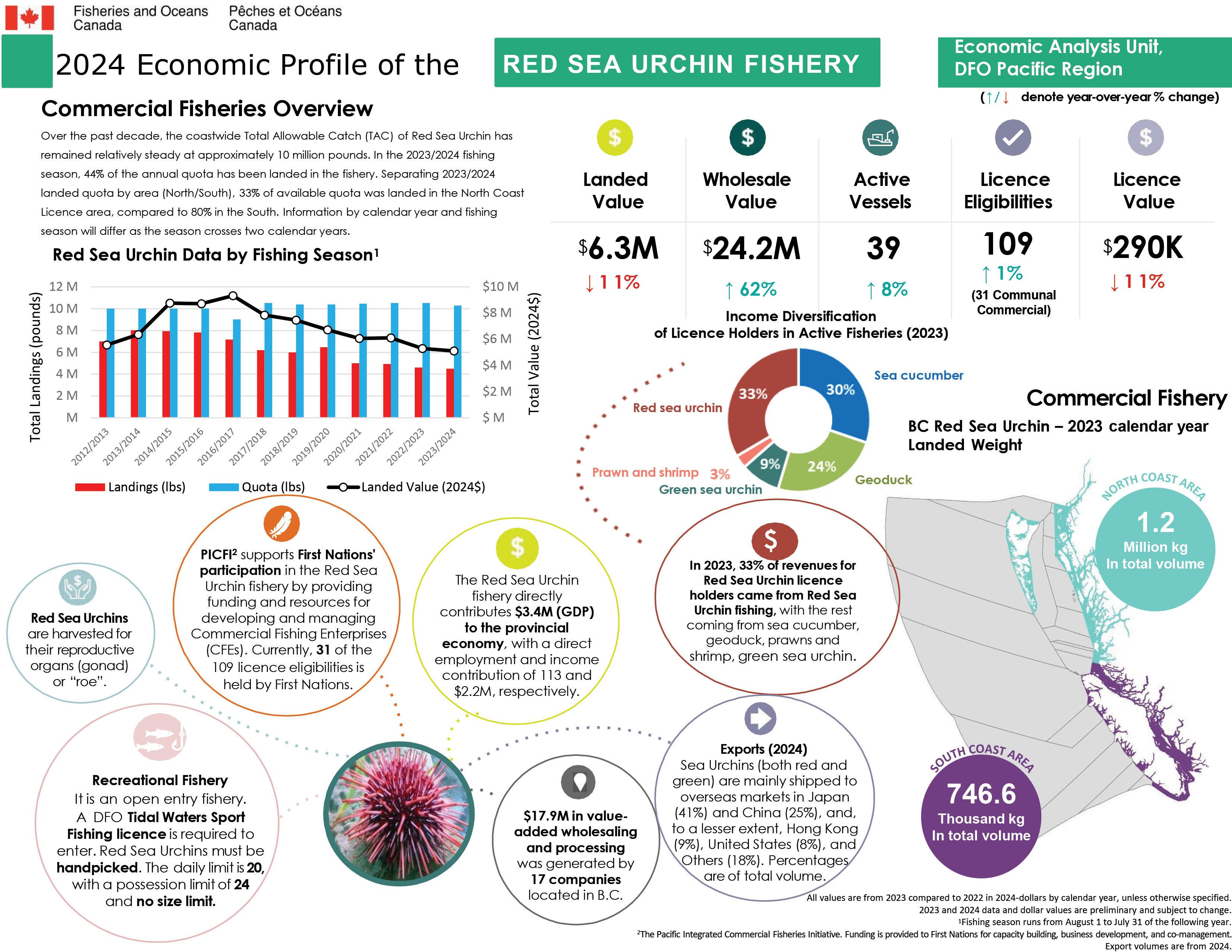2024 Economic Profile of the Red Sea Urchin Fishery, commercial fisheries overview