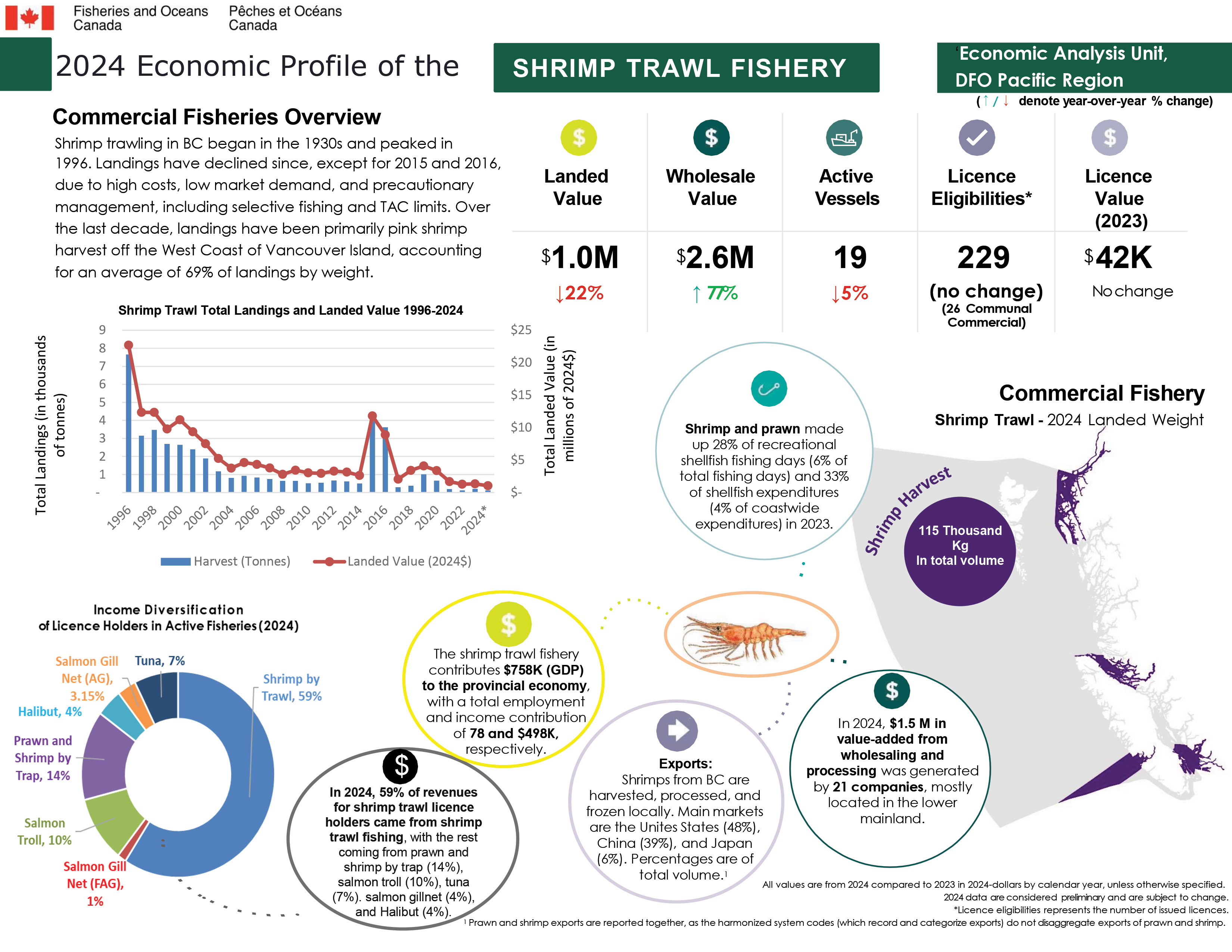 2024 Economic Profile of the Shrimp Trawl Fishery, commercial fisheries overview
