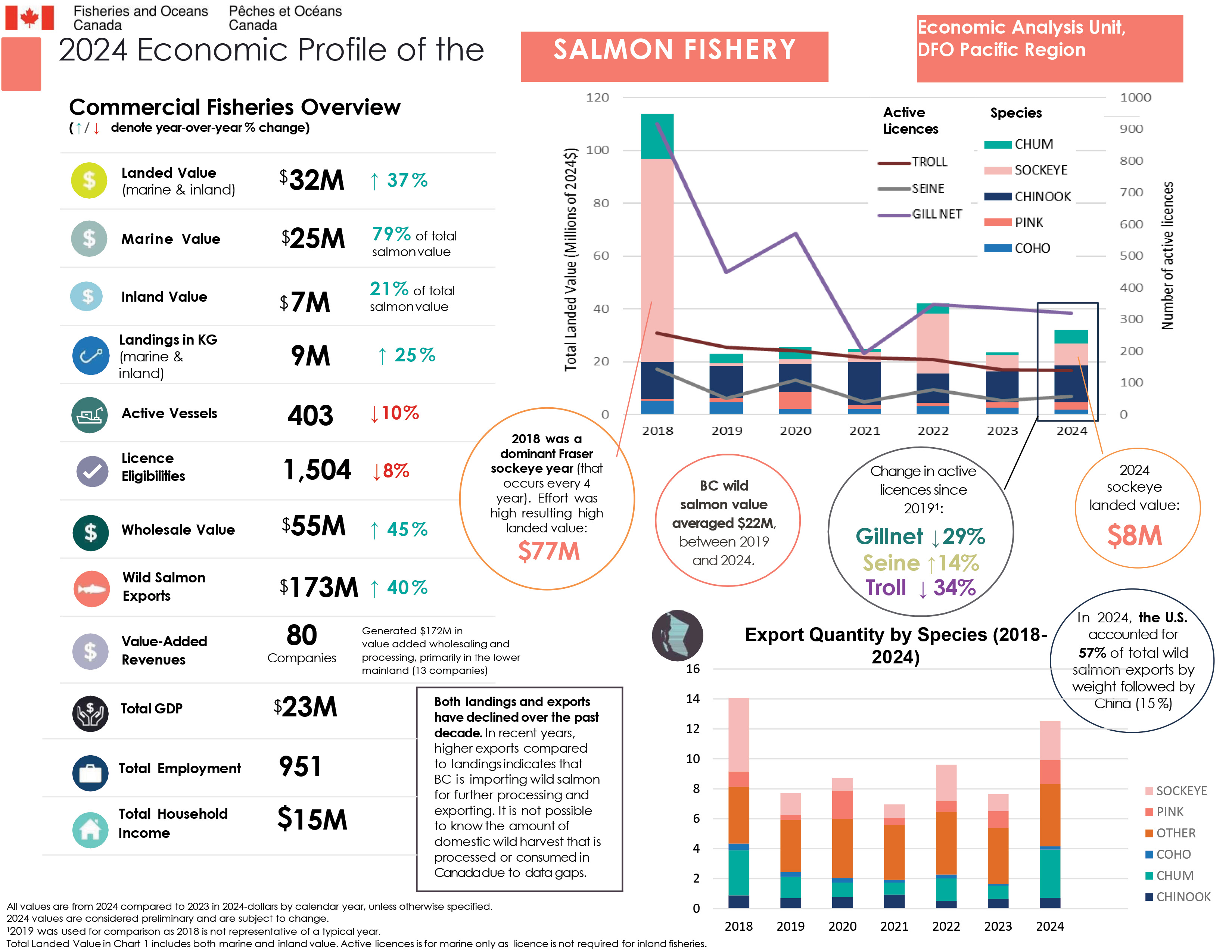 2024 Economic Profile of the BC Salmon Fishery, commercial fisheries overview