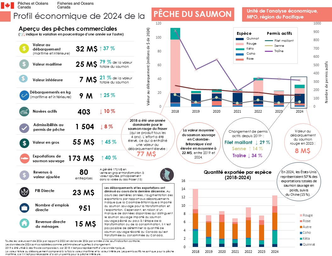 Profil économique de la pêche du saumon en 2024, aperçu des pêches commerciales