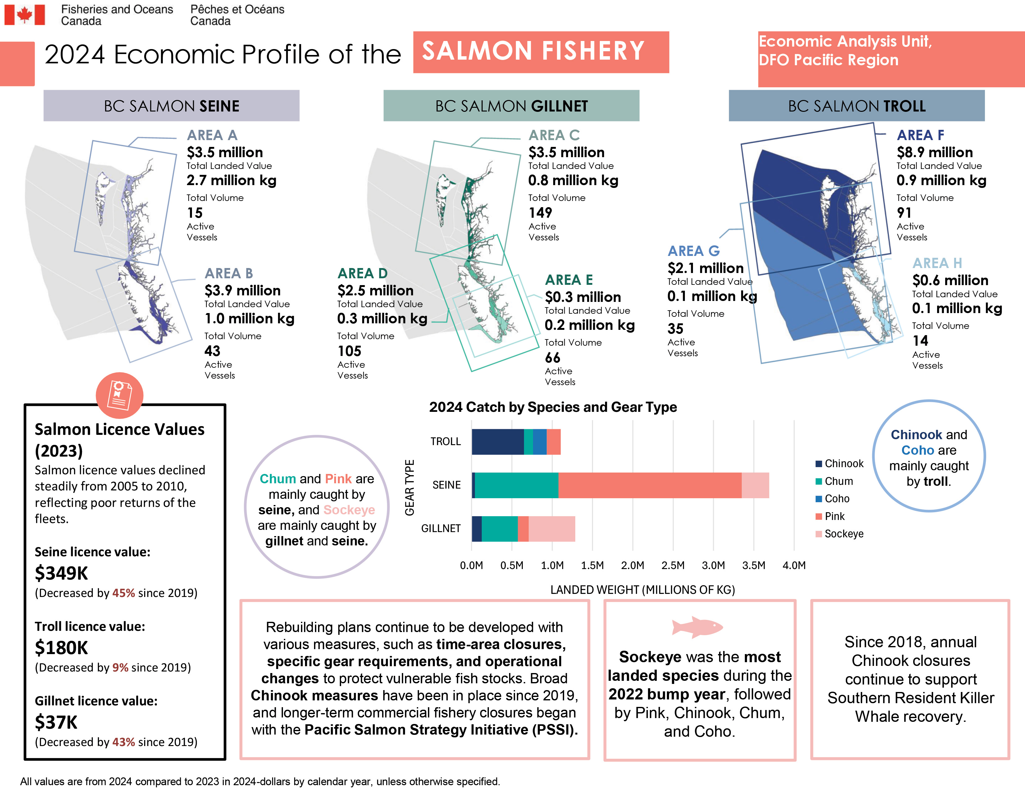 2024 Economic Profile of the BC Salmon Fishery, key metrics by BC salmon fishing area