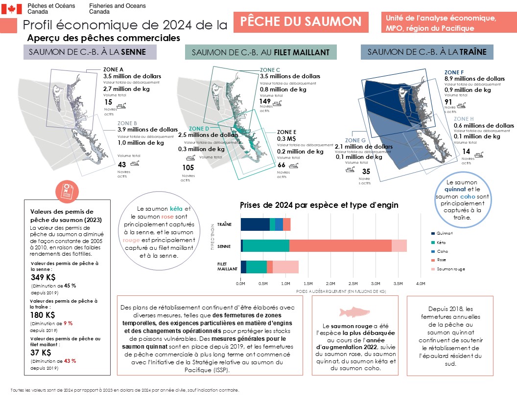 Pêche du saumon (C.-B.)