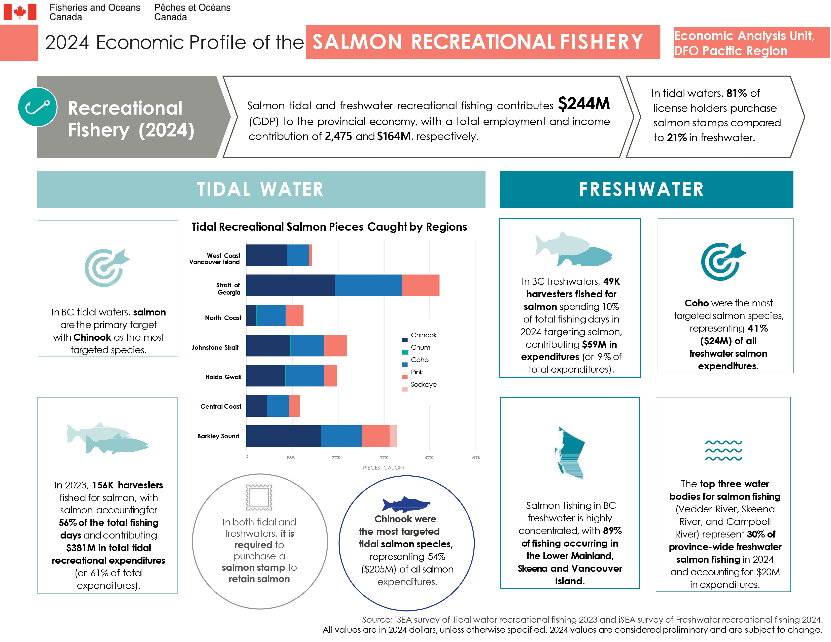 2024 Economic Profile of the BC Salmon Fishery, recreational fishery