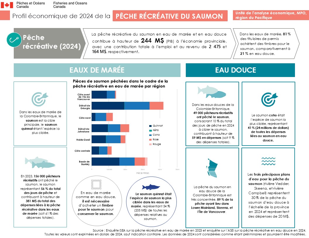 Pêche du saumon (C.-B.)