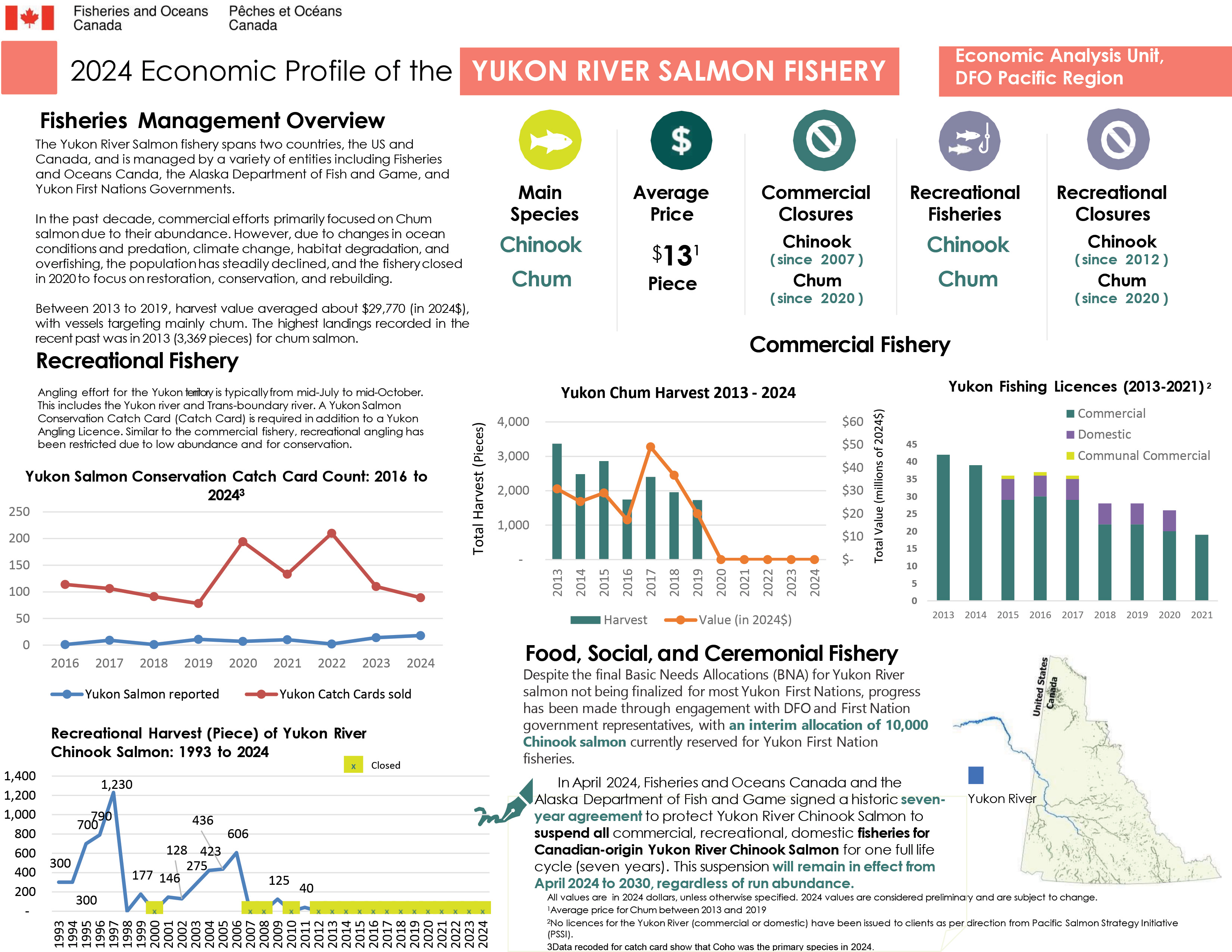 2024 Economic Profile of the Yukon River Salmon Fishery, fisheries management overview