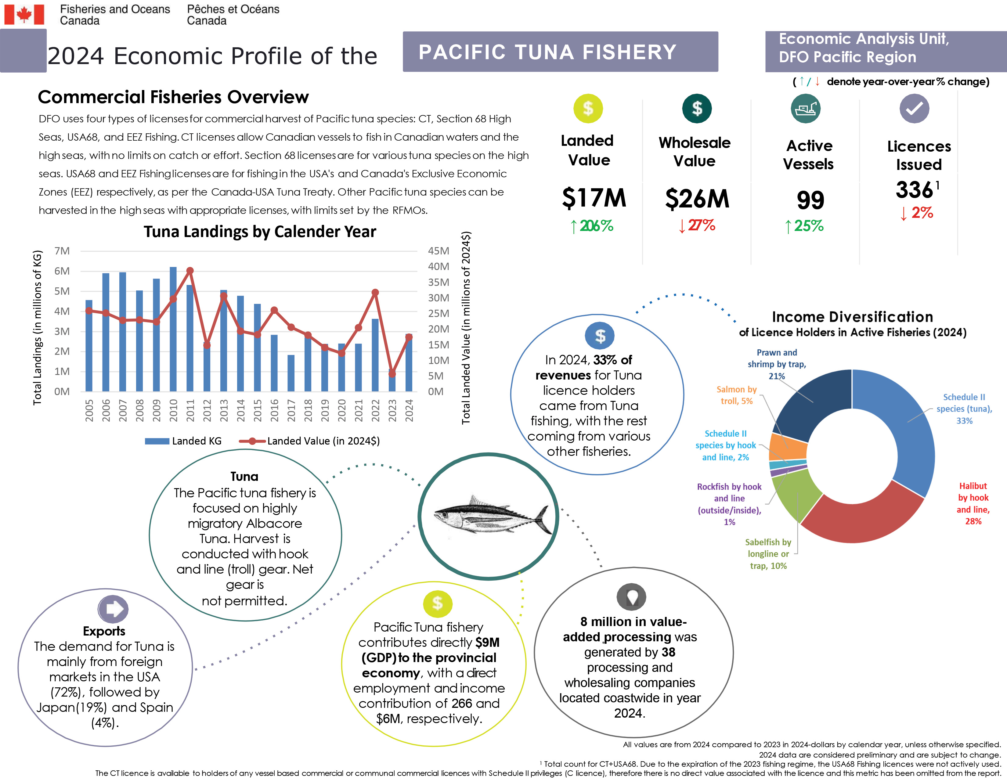 2024 Economic Profile of the Pacific Tuna Fishery, commercial fisheries overview