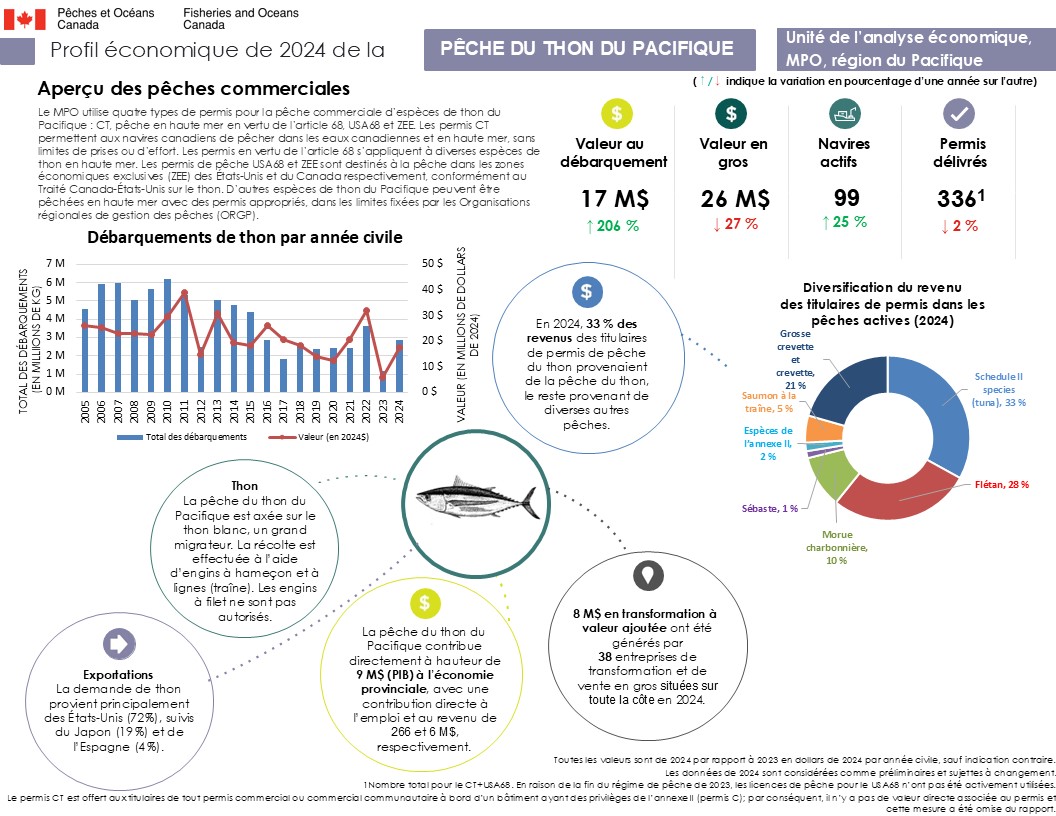 Profil économique de la pêche du thon du Pacifique en 2024, aperçu des pêches commerciales
