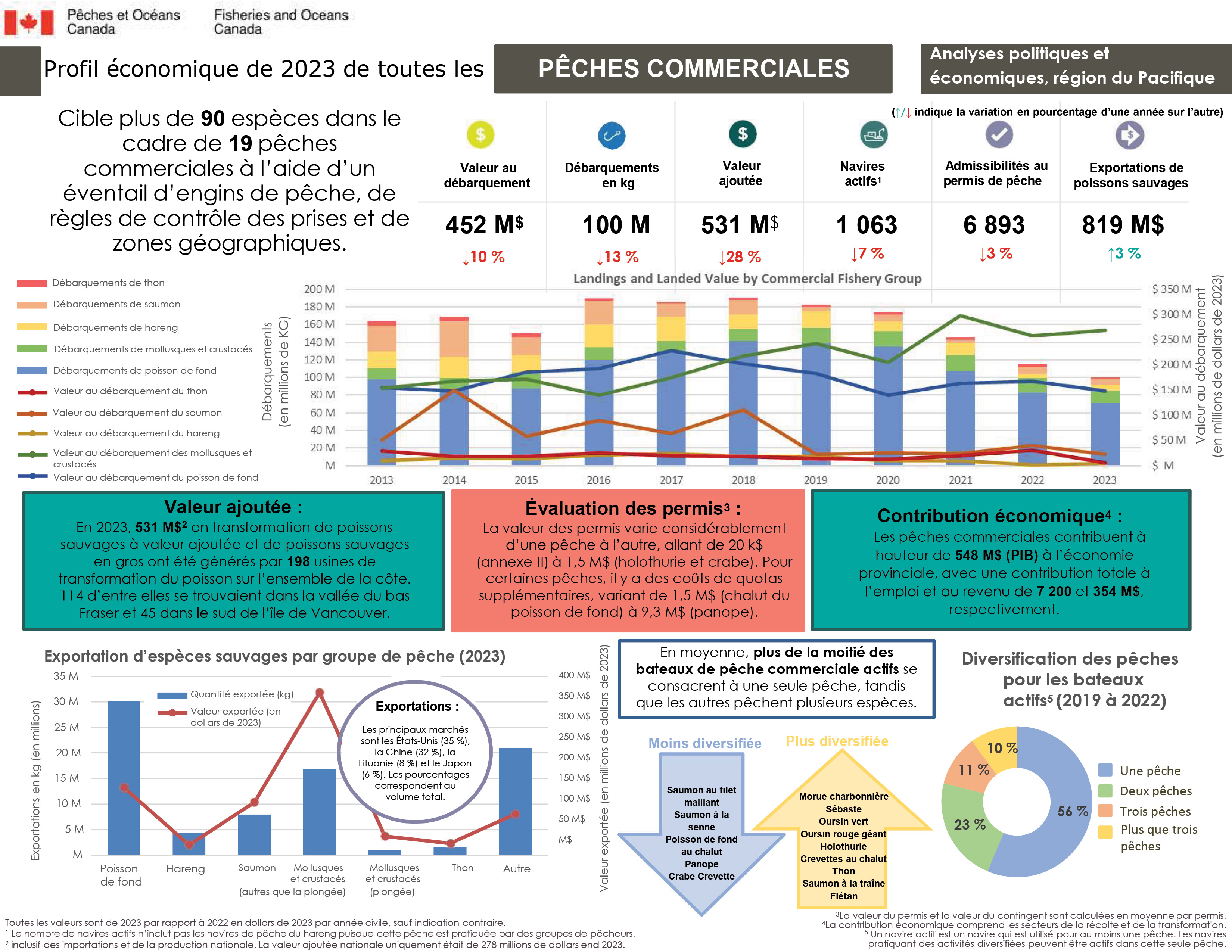 Profil économique de 2023 de toutes les pêches commerciales
