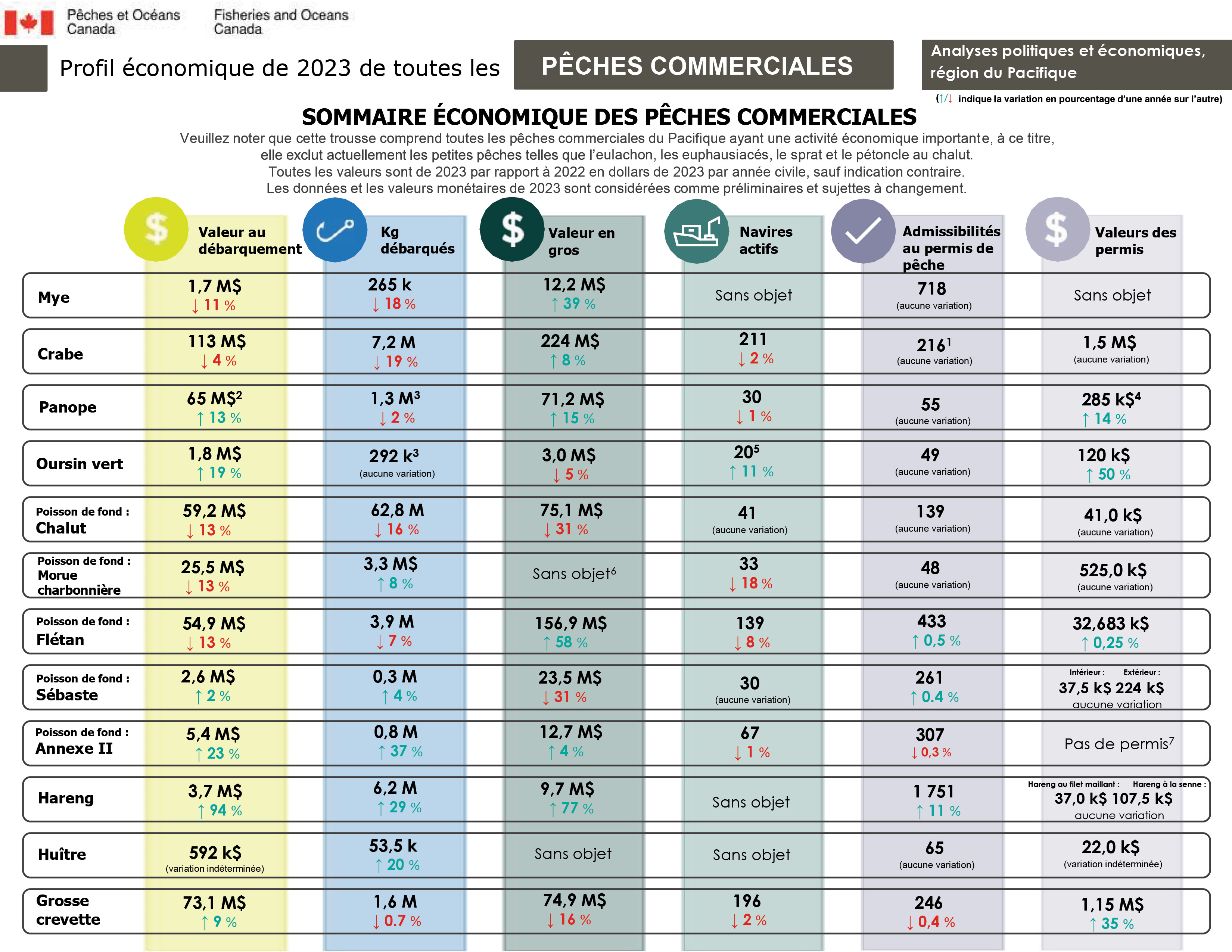 Profil économique de 2023 de toutes les pêches commerciales, sommaire économique des pêches commerciales