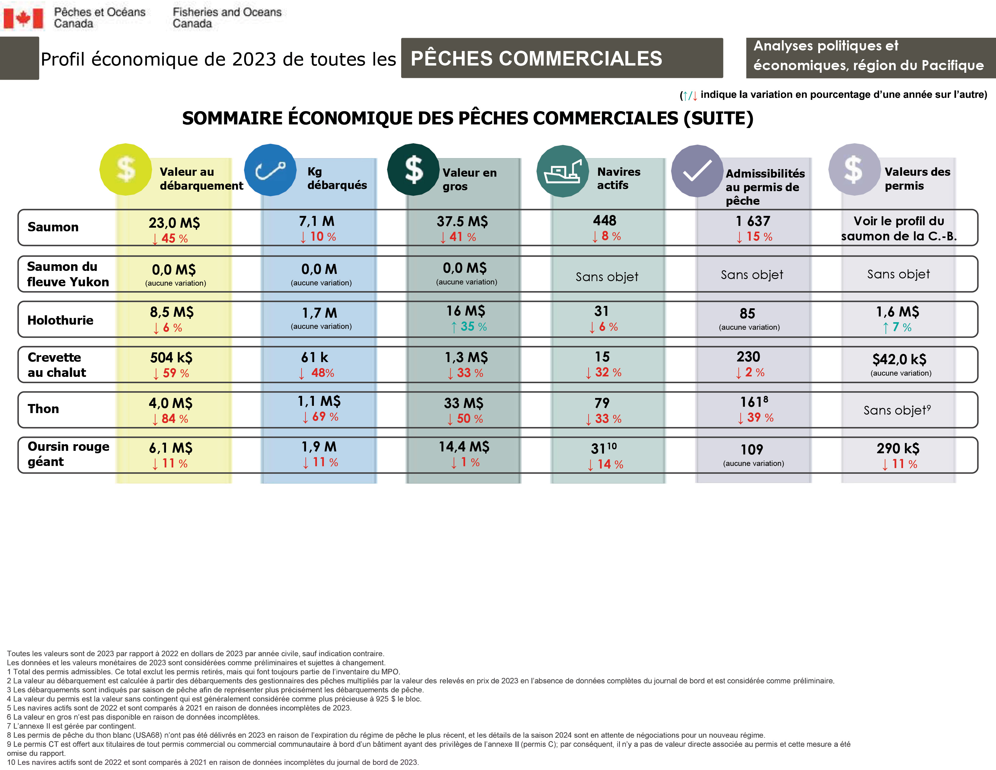 Profil économique de 2023 de toutes les pêches commerciales, sommaire économique des pêches commerciales (suite)