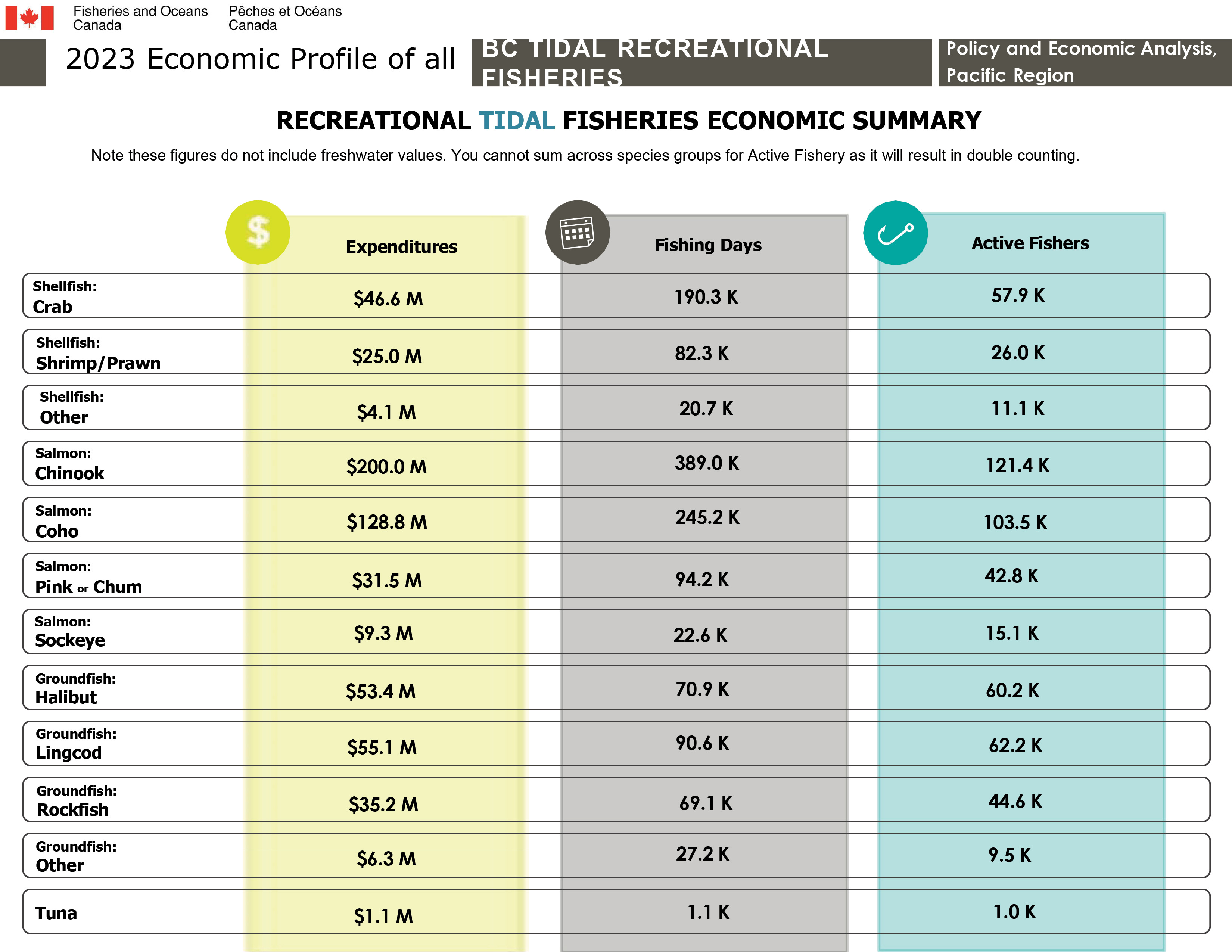 Recreational Tidal Fisheries Economic Summary