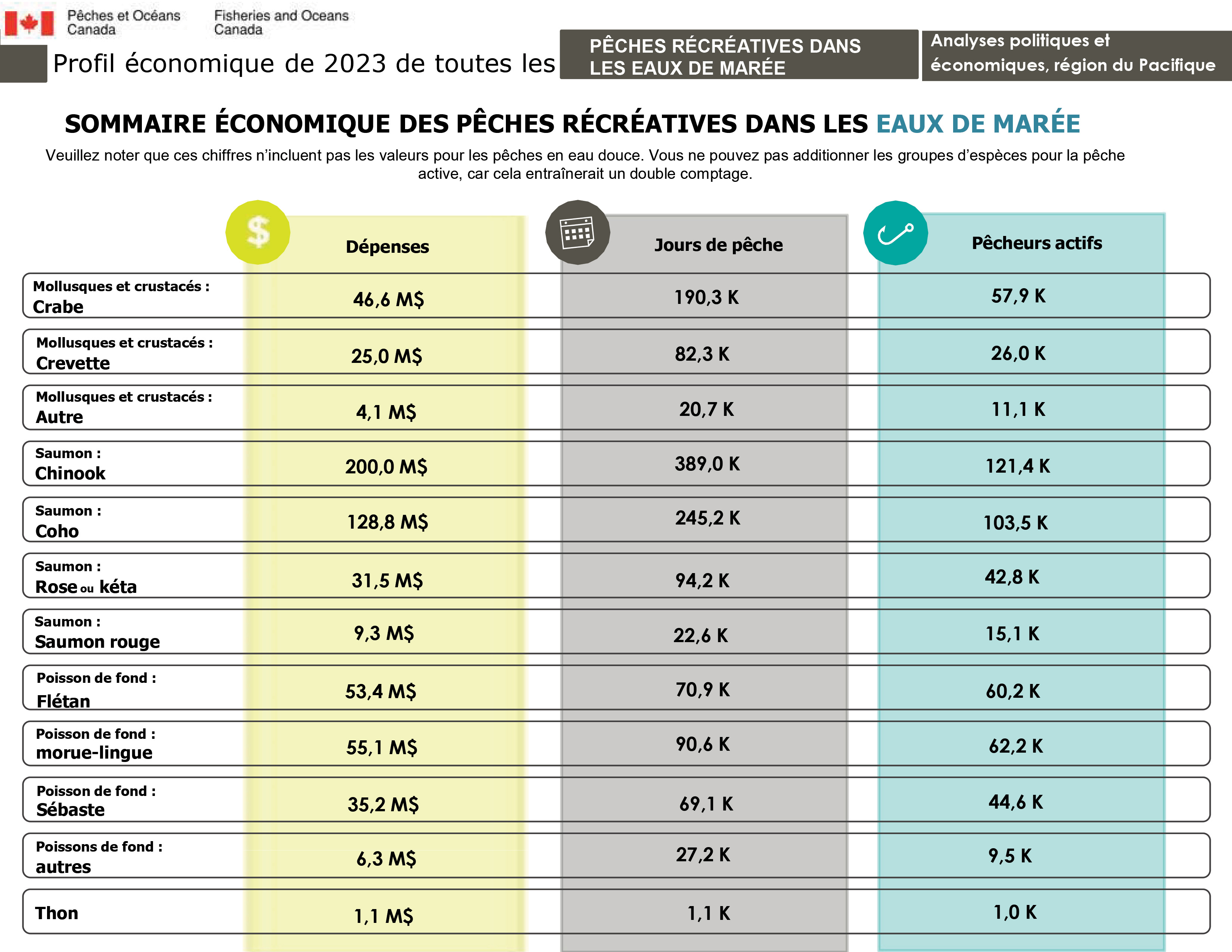 Profil économique de 2023 de toutes les pêches récréatives