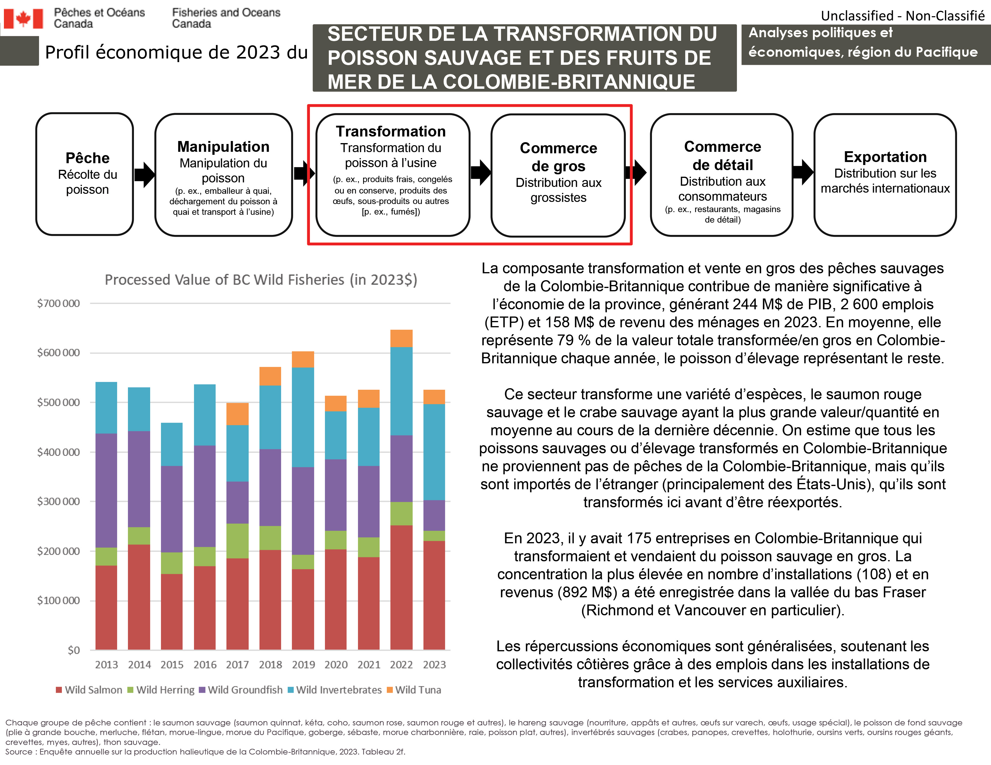 Profil économique de 2023 du secteur de la transformation des fruits de mer et du poisson sauvages de la Colombie-Britannique