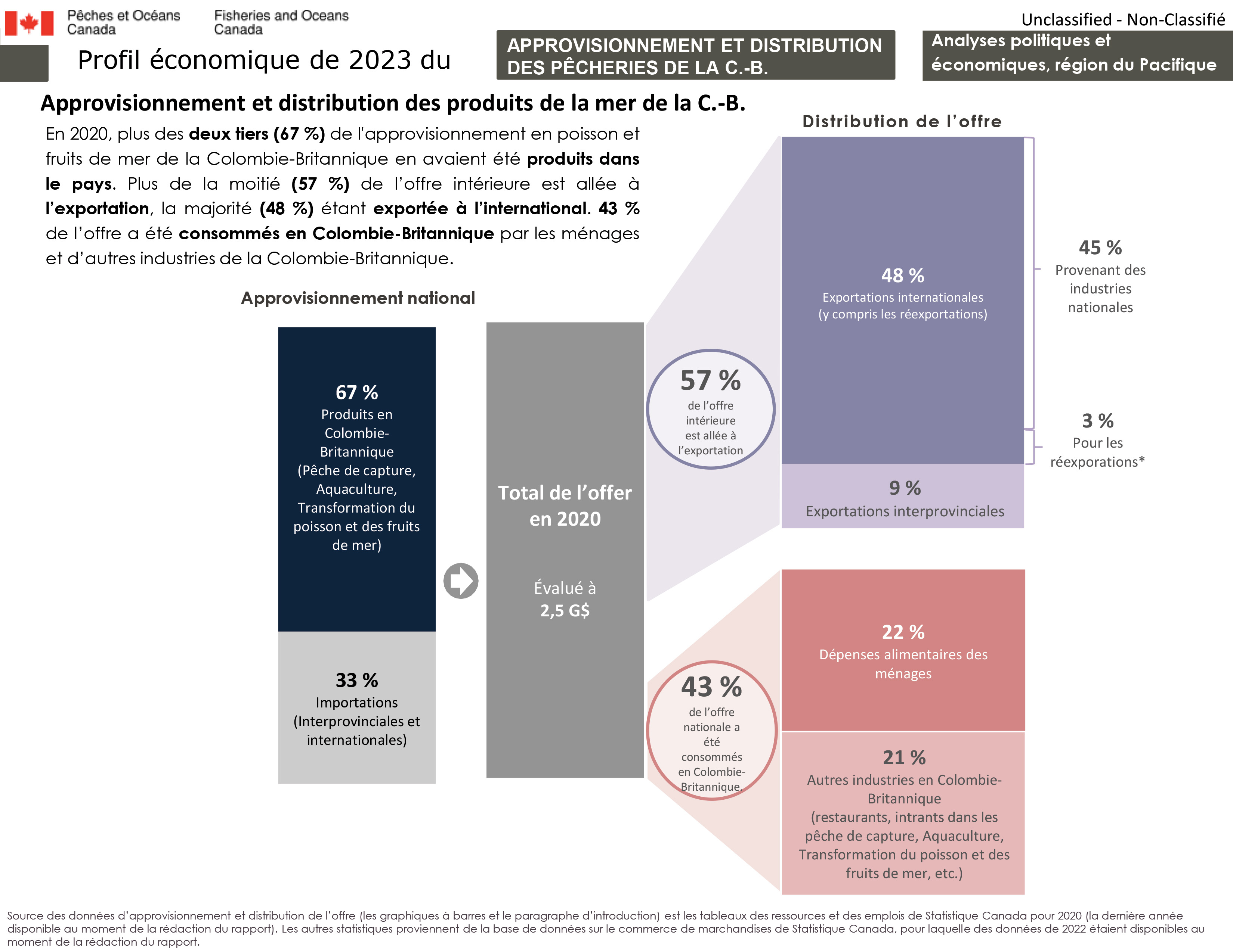 Profil économique de 2023 de toutes les pêches récréatives