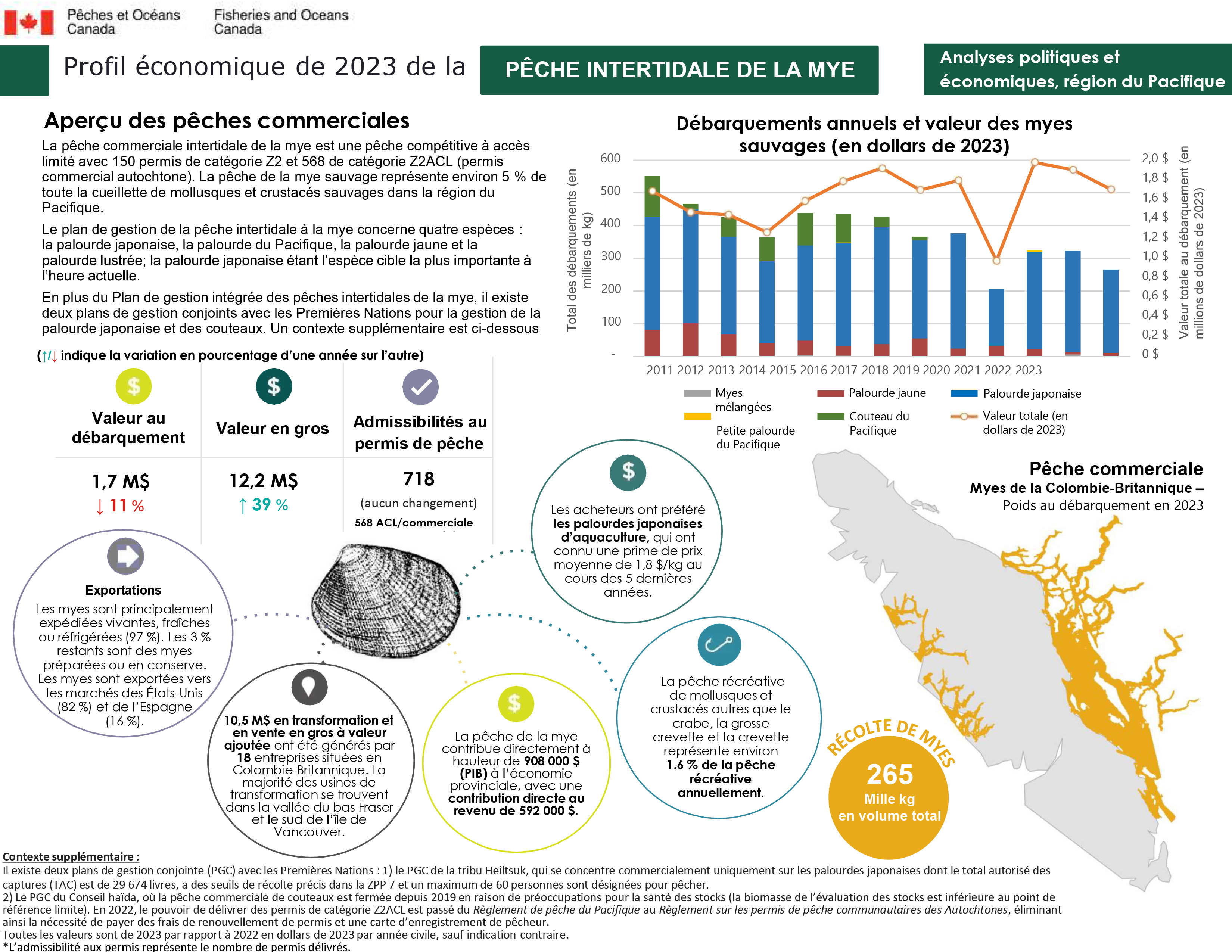 Profil économique de la pêche de la mye intertidale en 2023, aperçu des pêches commerciales