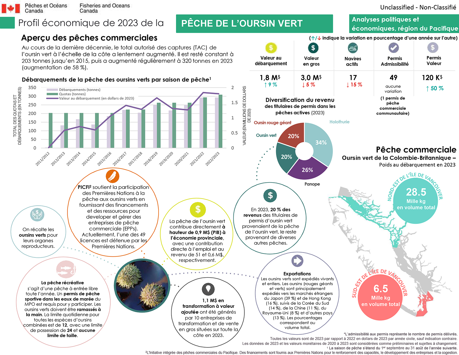 Profil économique de la pêche de l’oursin vert en 2023, aperçu des pêches commerciales