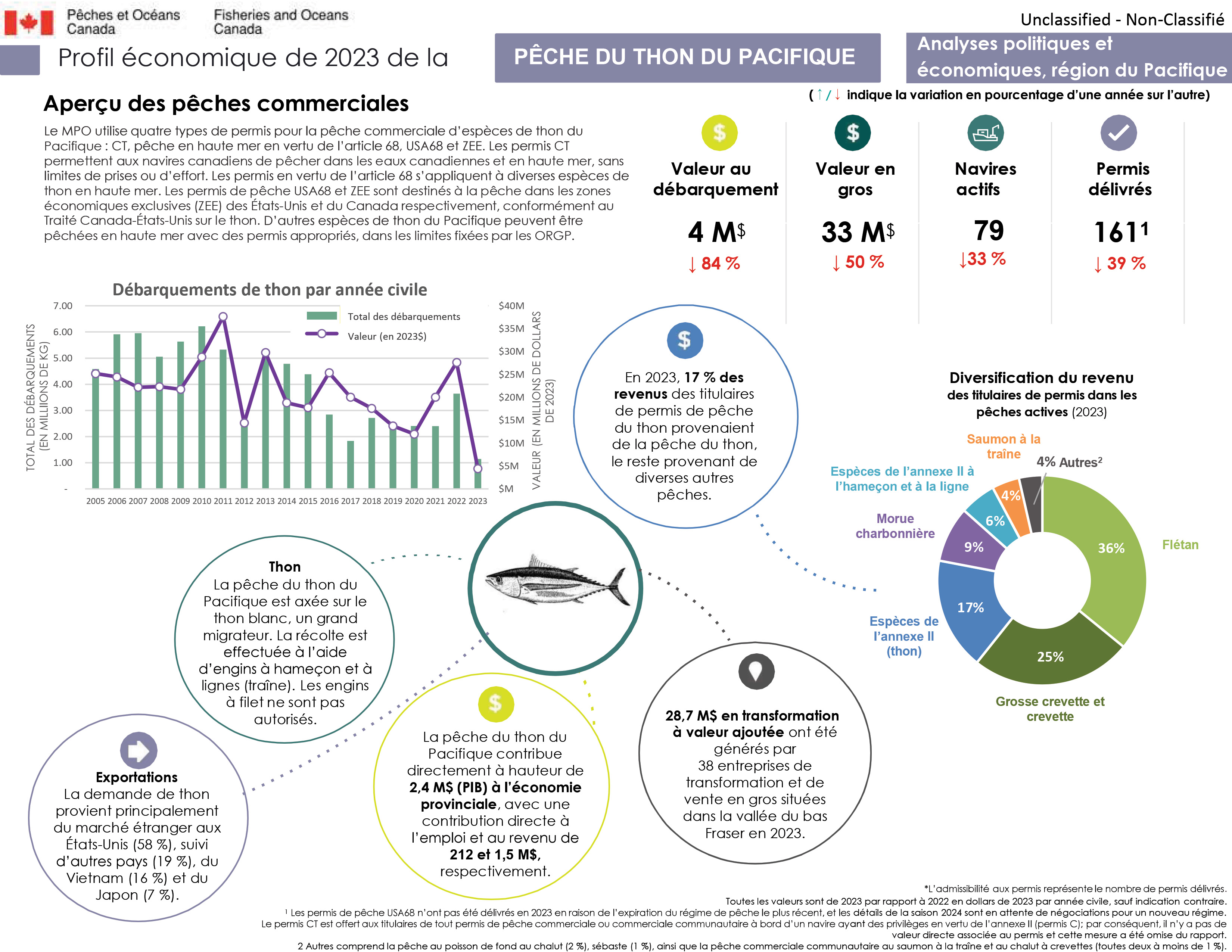 Profil économique de la pêche du thon du Pacifique en 2023, aperçu des pêches commerciales