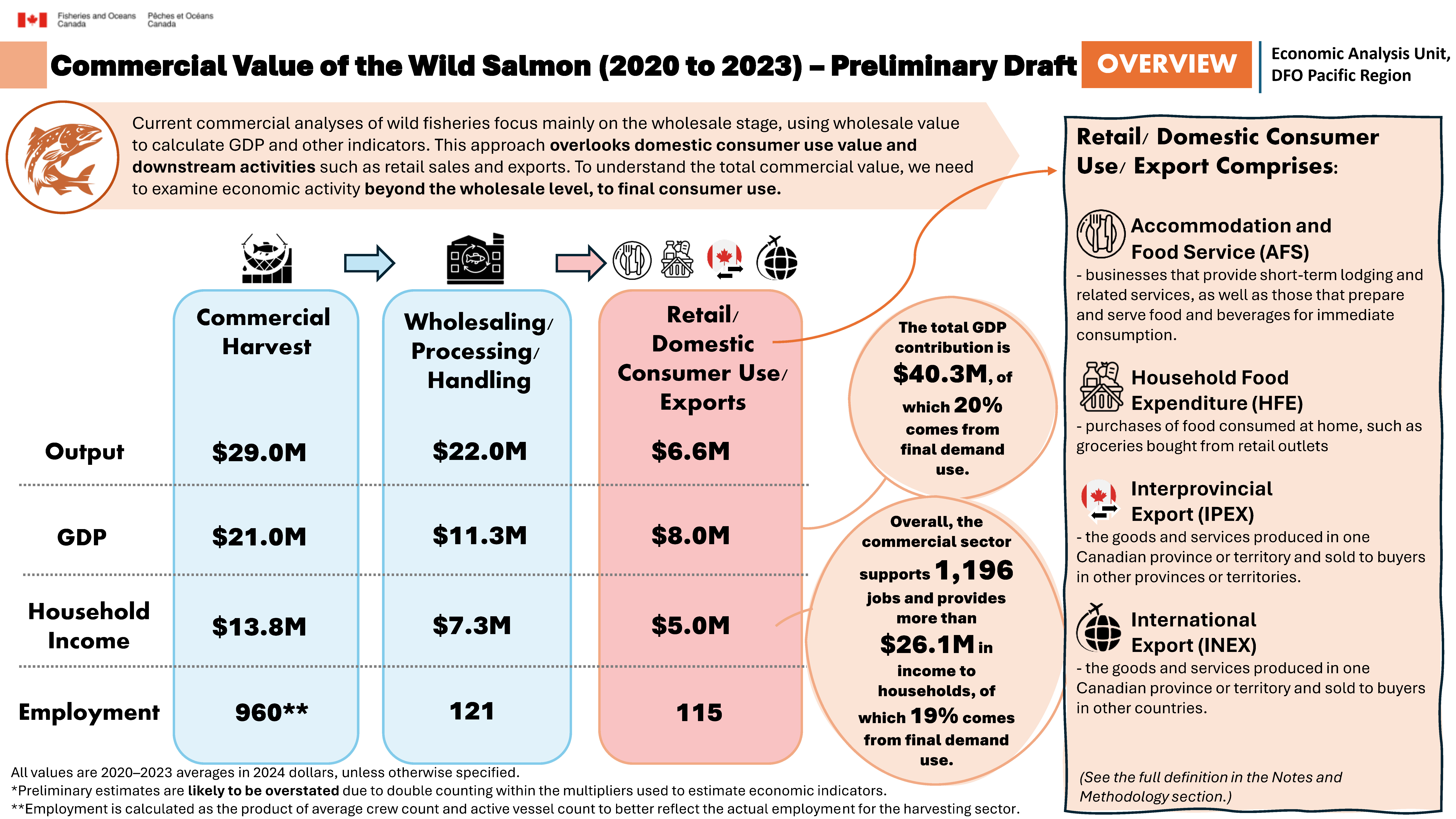 Commercial value of the wild salmon (2020 to 2023)