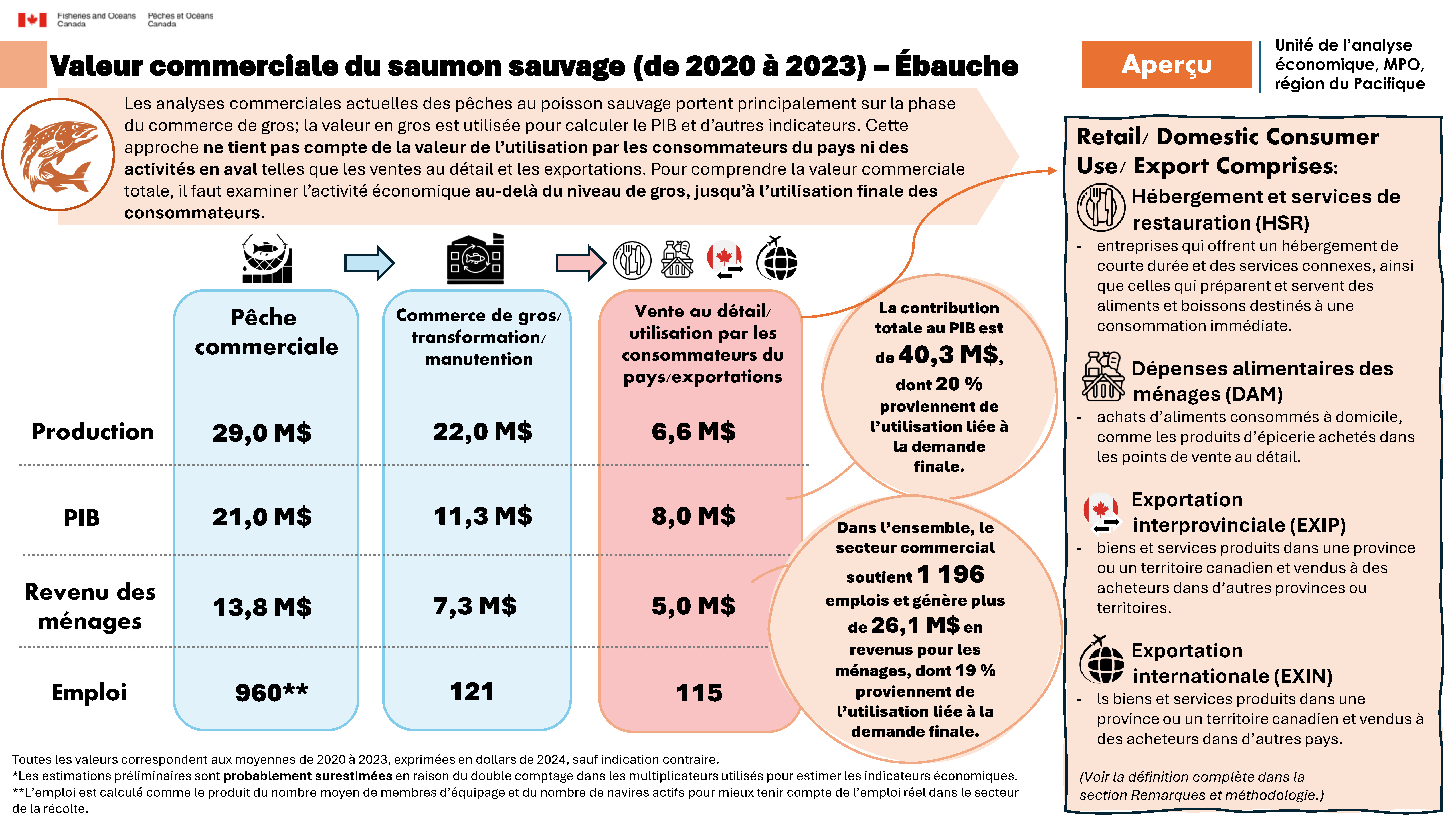 Commercial value of the wild salmon (2020 to 2023)