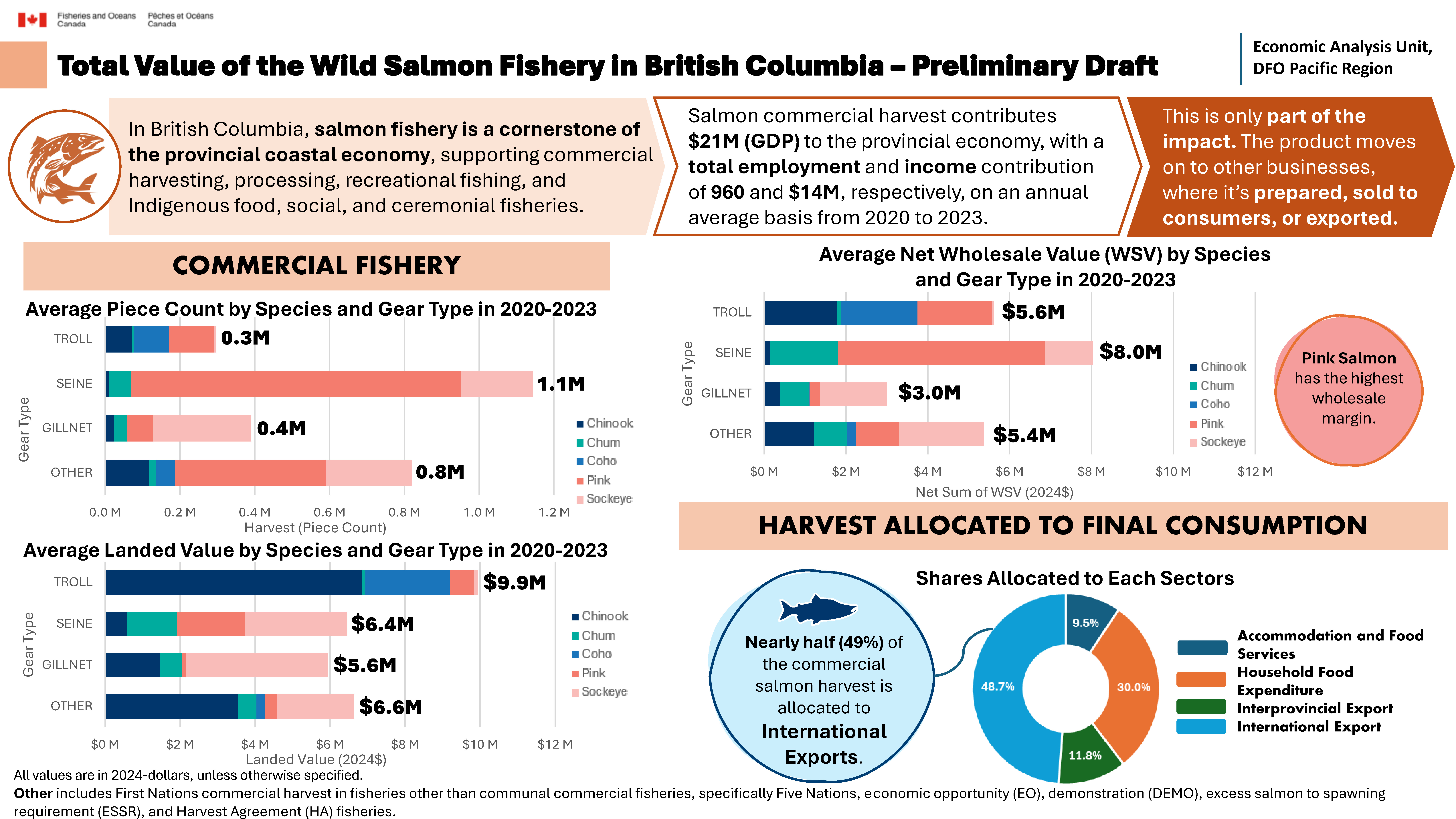 Total value of the wild salmon fishery in British Columbia - preliminary draft