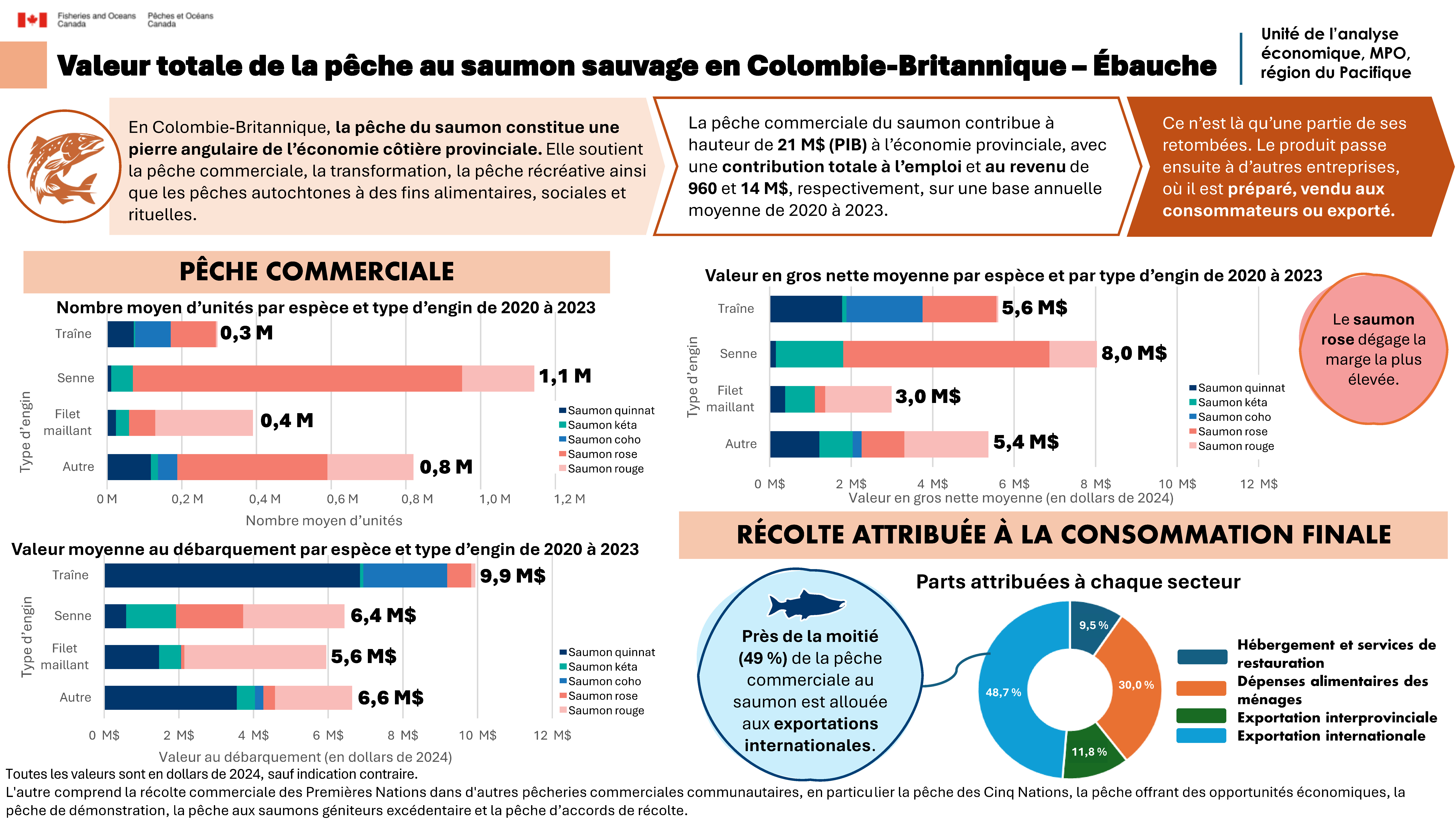 Valeur totale de la pêche au saumon sauvage en Colombie-Britannique – Ébauche