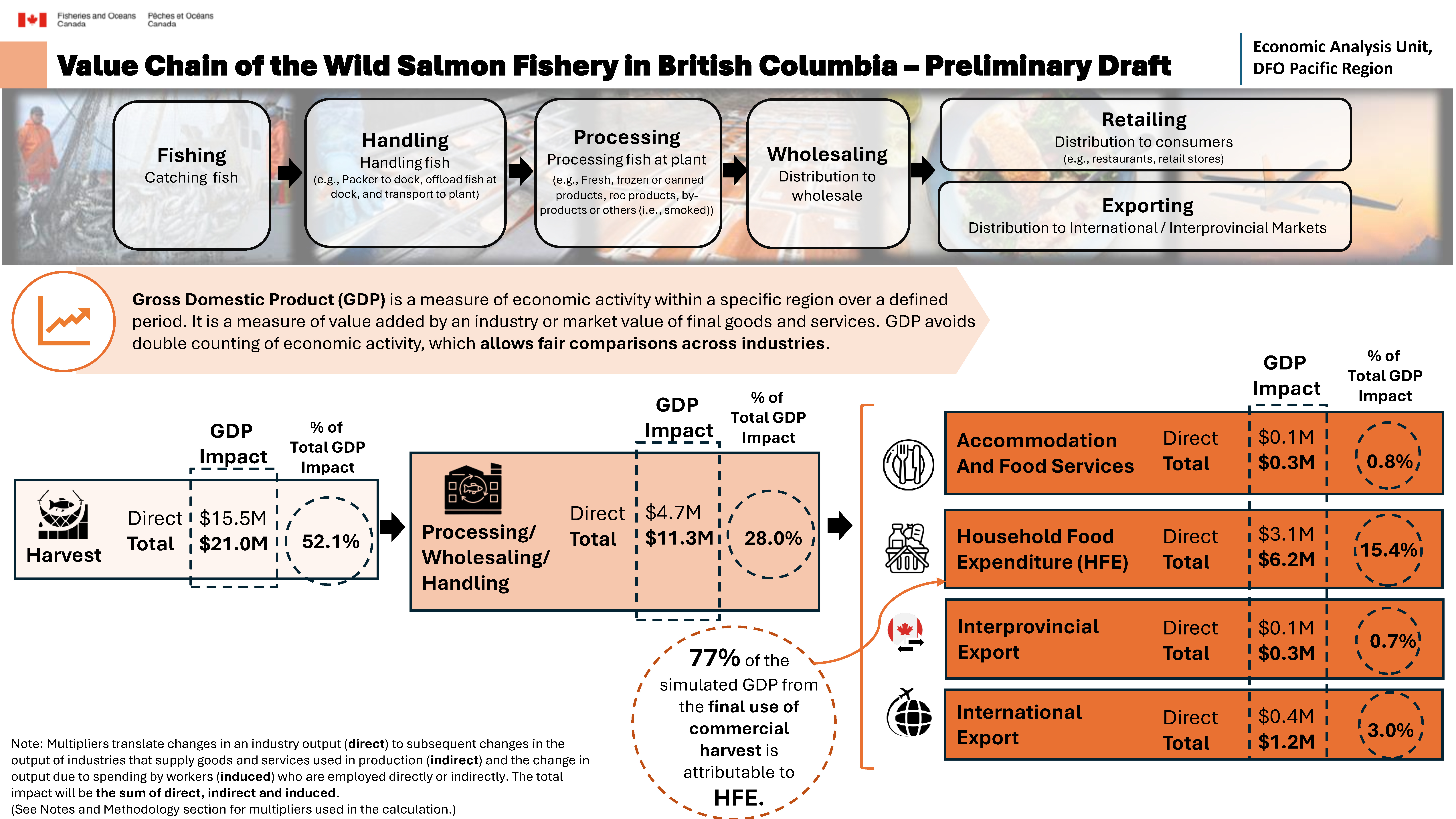 Value chain of the wild salmon fishery in British Columbia - preliminary draft