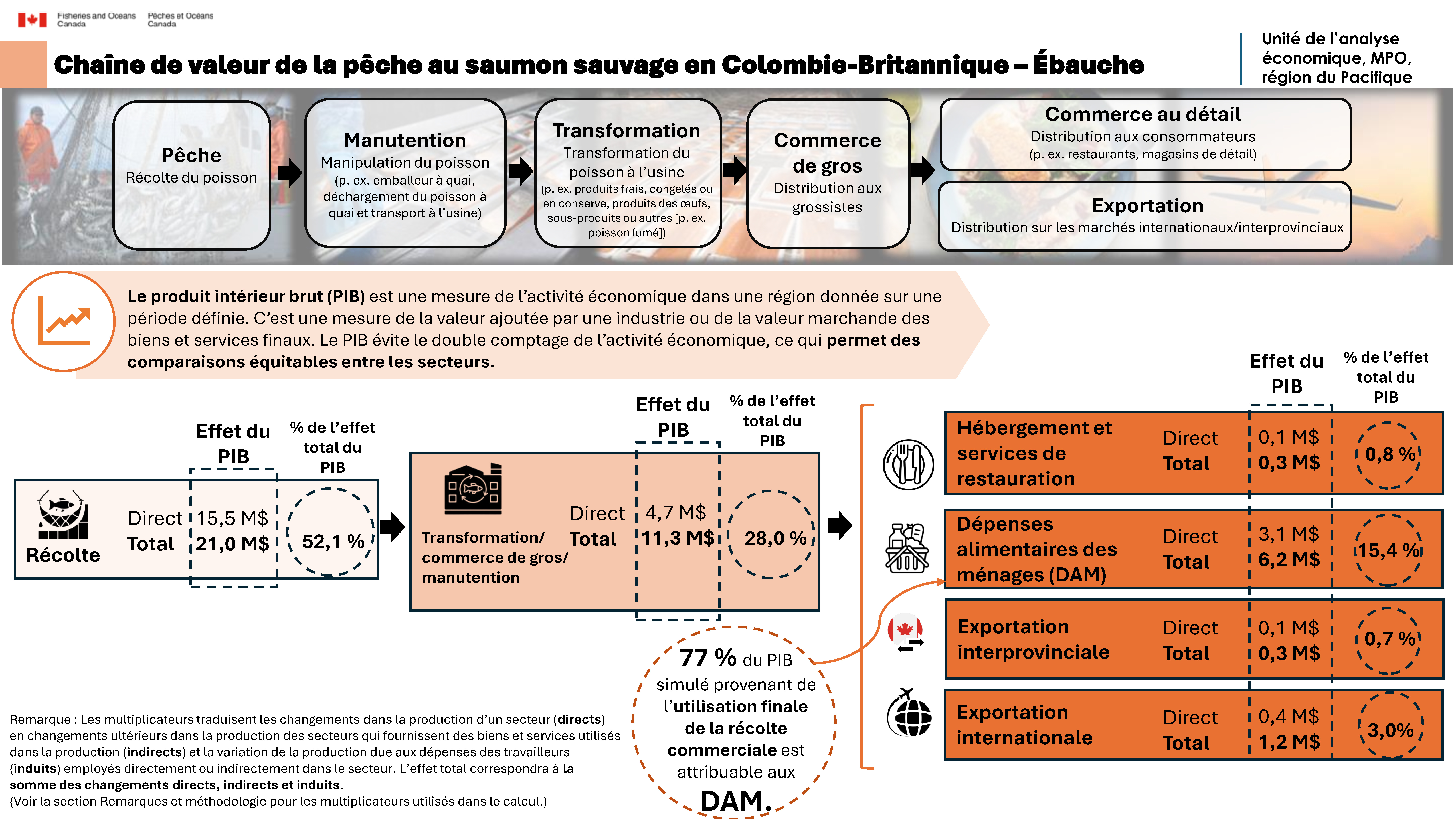 Chaîne de valeur de la pêche au saumon sauvage en Colombie-Britannique – Ébauche