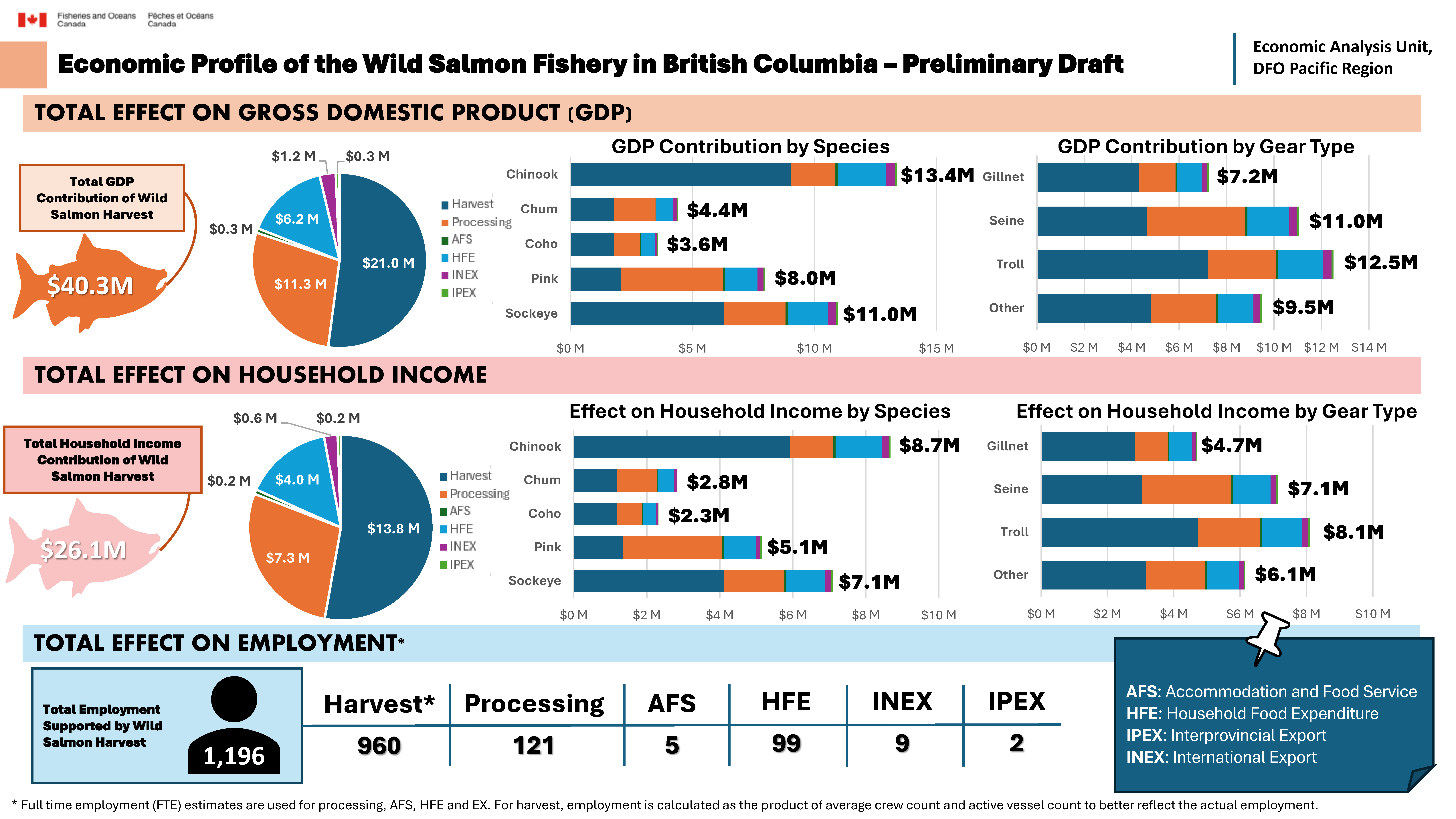 Economic profile of the wild salmon fishery in British Columbia - preliminary draft